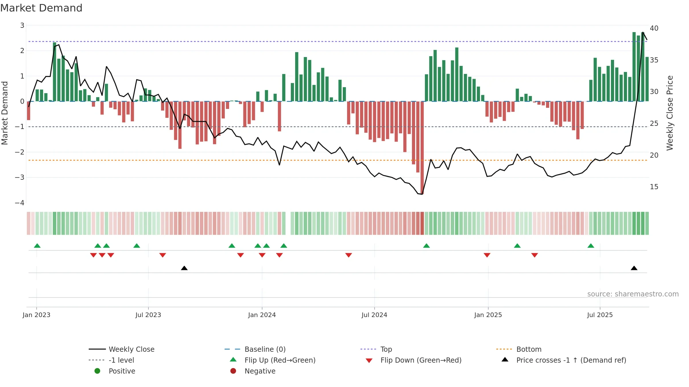 688006 weekly Market Demand chart, closing 2025-09-15.