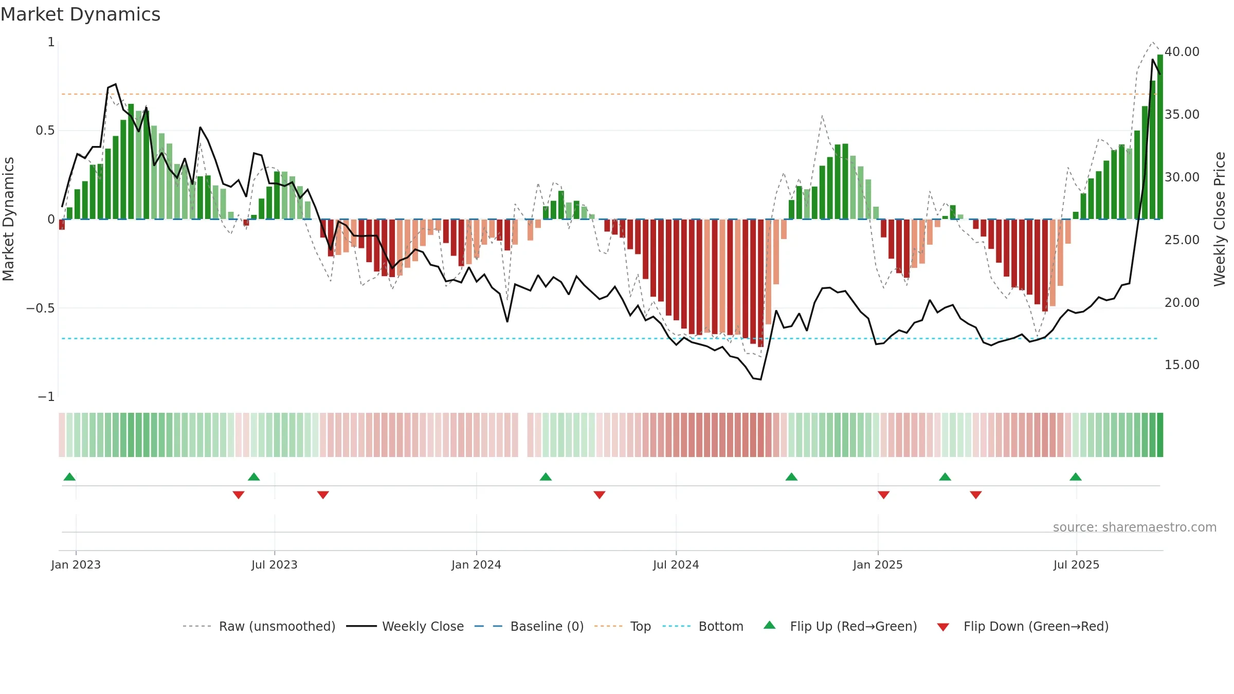 688006 weekly Market Dynamics chart, closing 2025-09-15.