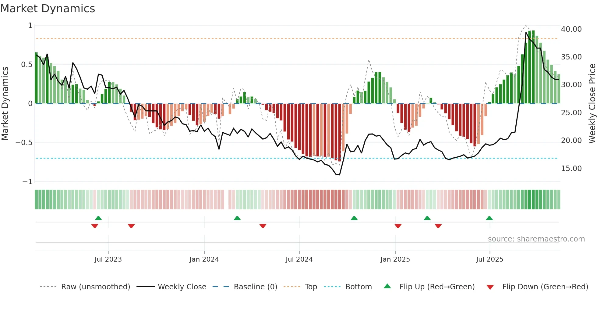 688006 weekly Market Dynamics chart