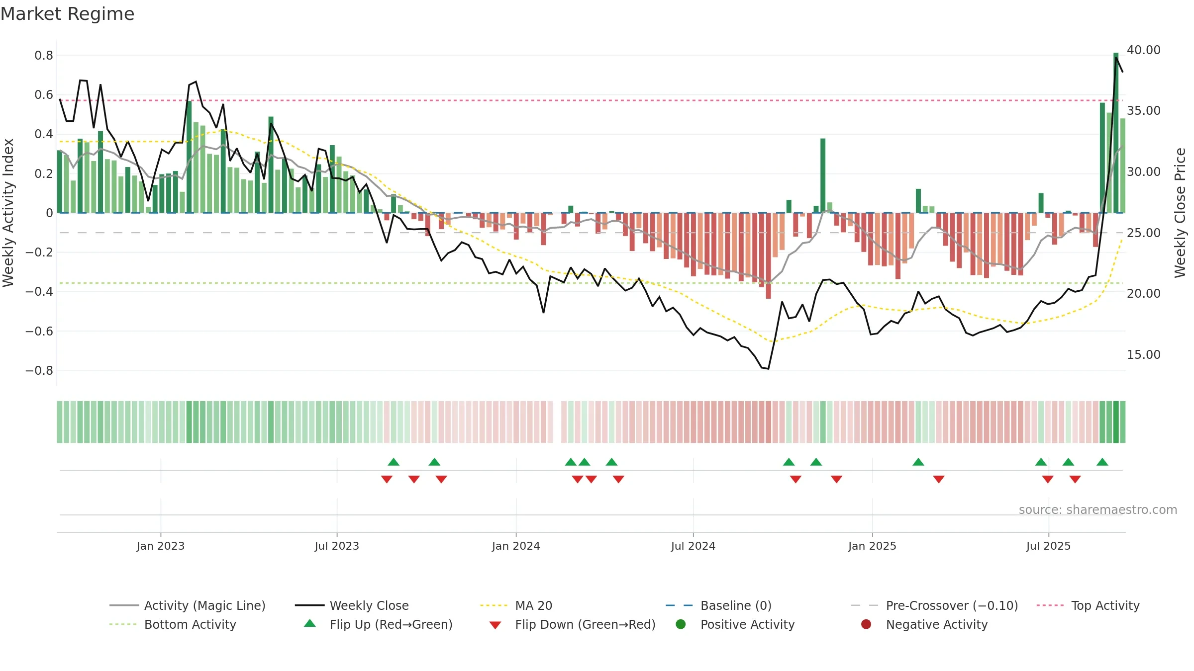 688006 weekly Market Snapshot chart, closing 2025-09-15.