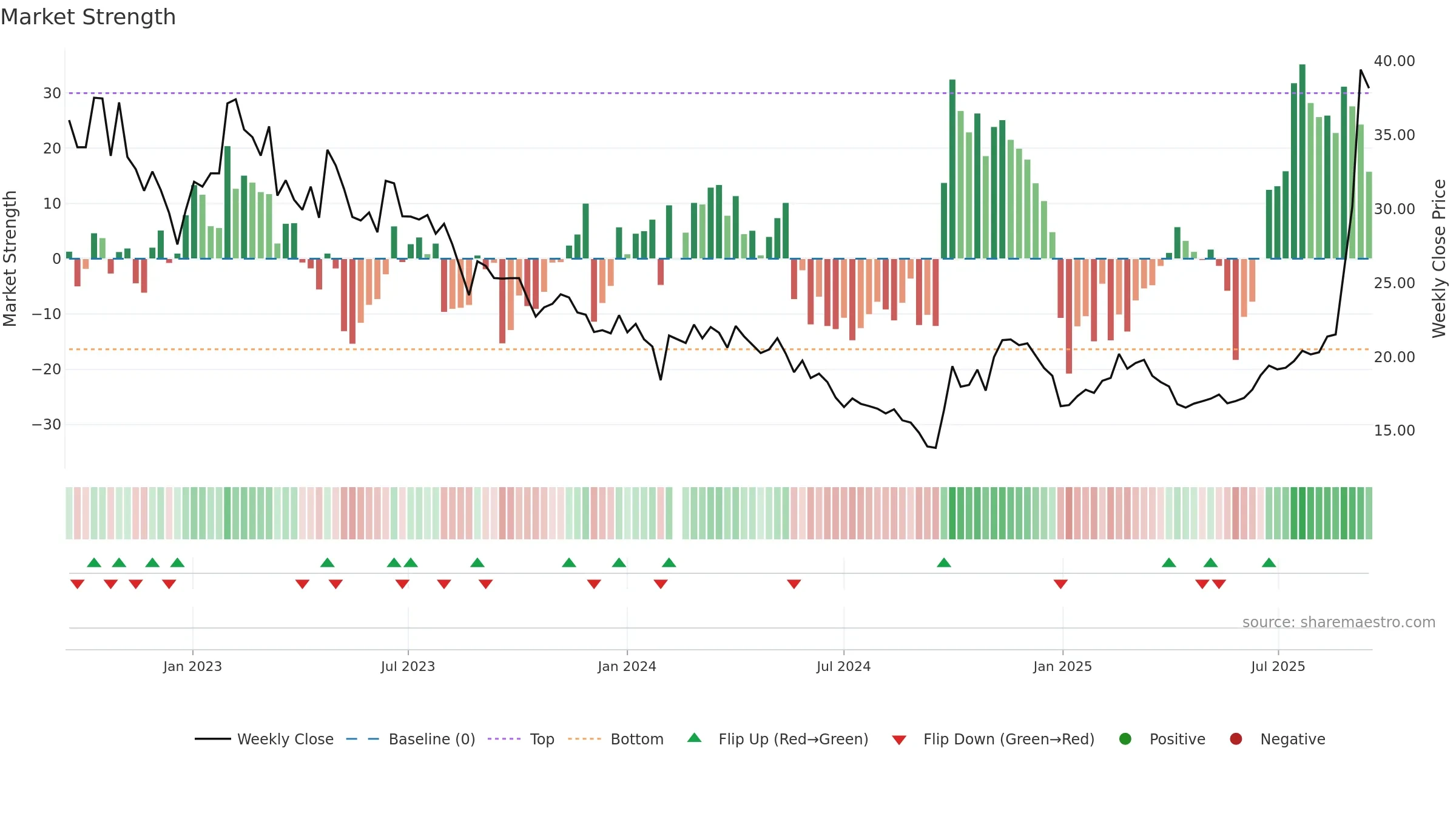 688006 weekly Market Strength chart, closing 2025-09-15.