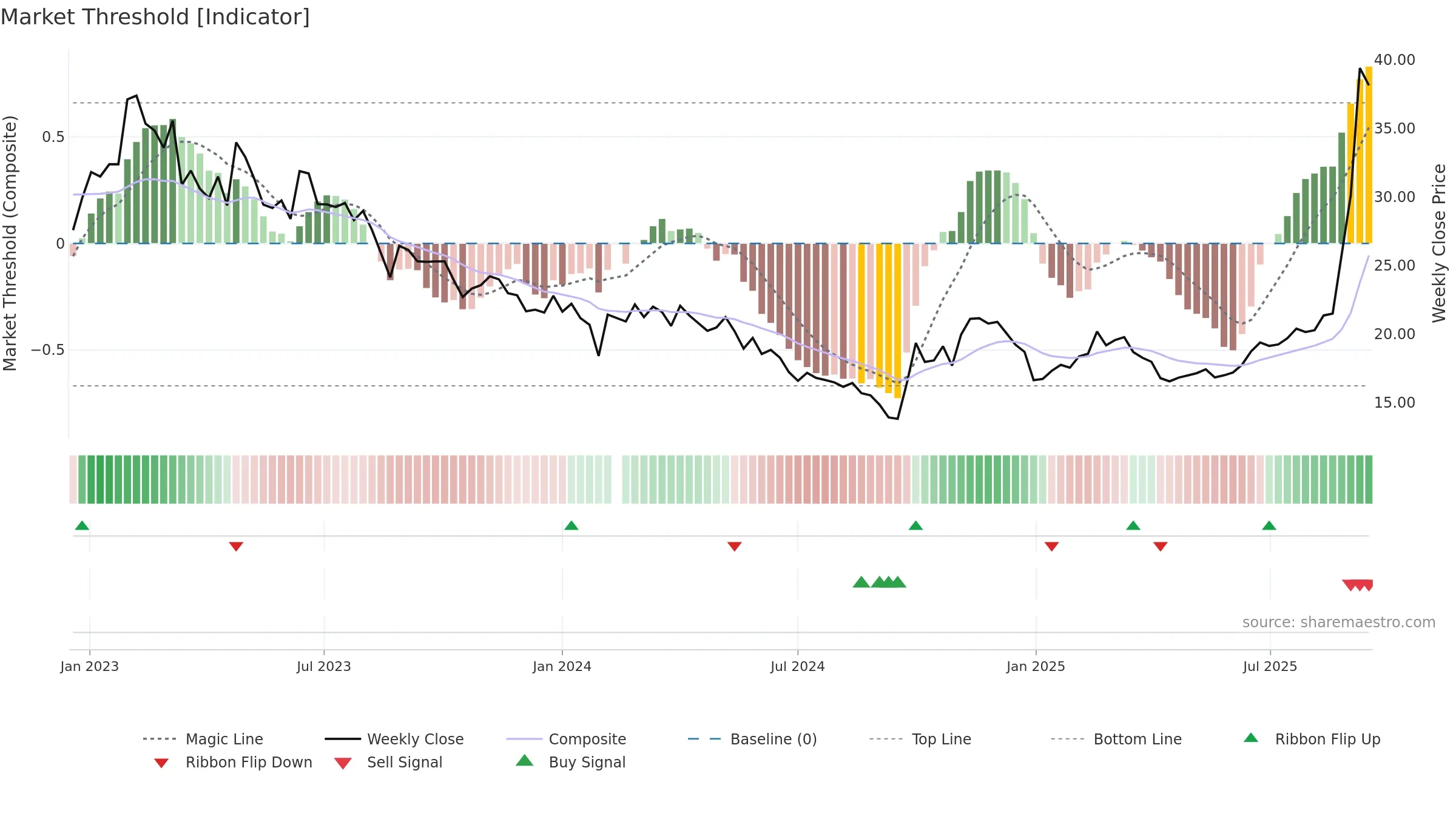 688006 weekly Market Threshold chart, closing 2025-09-15.