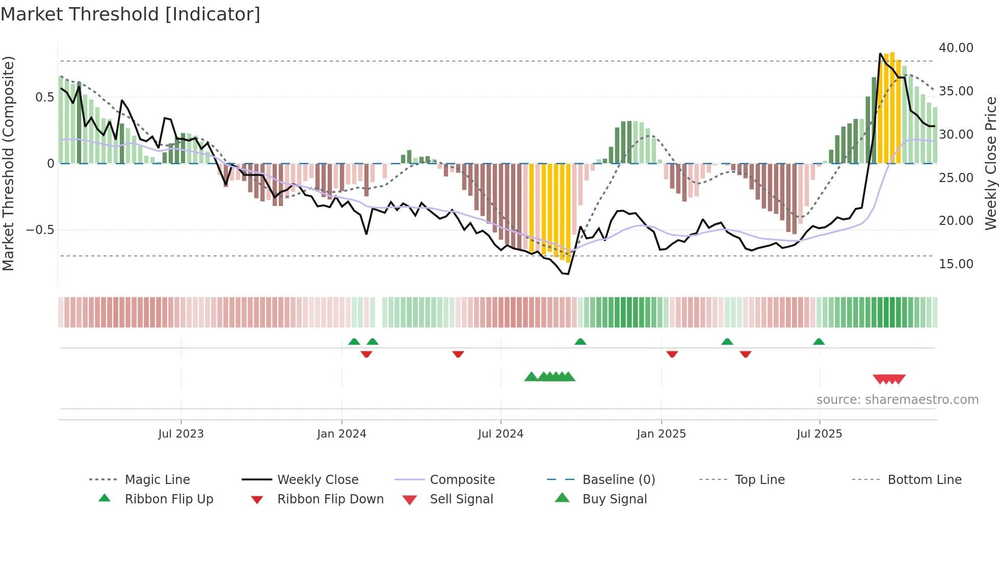 688006 weekly Market Threshold chart