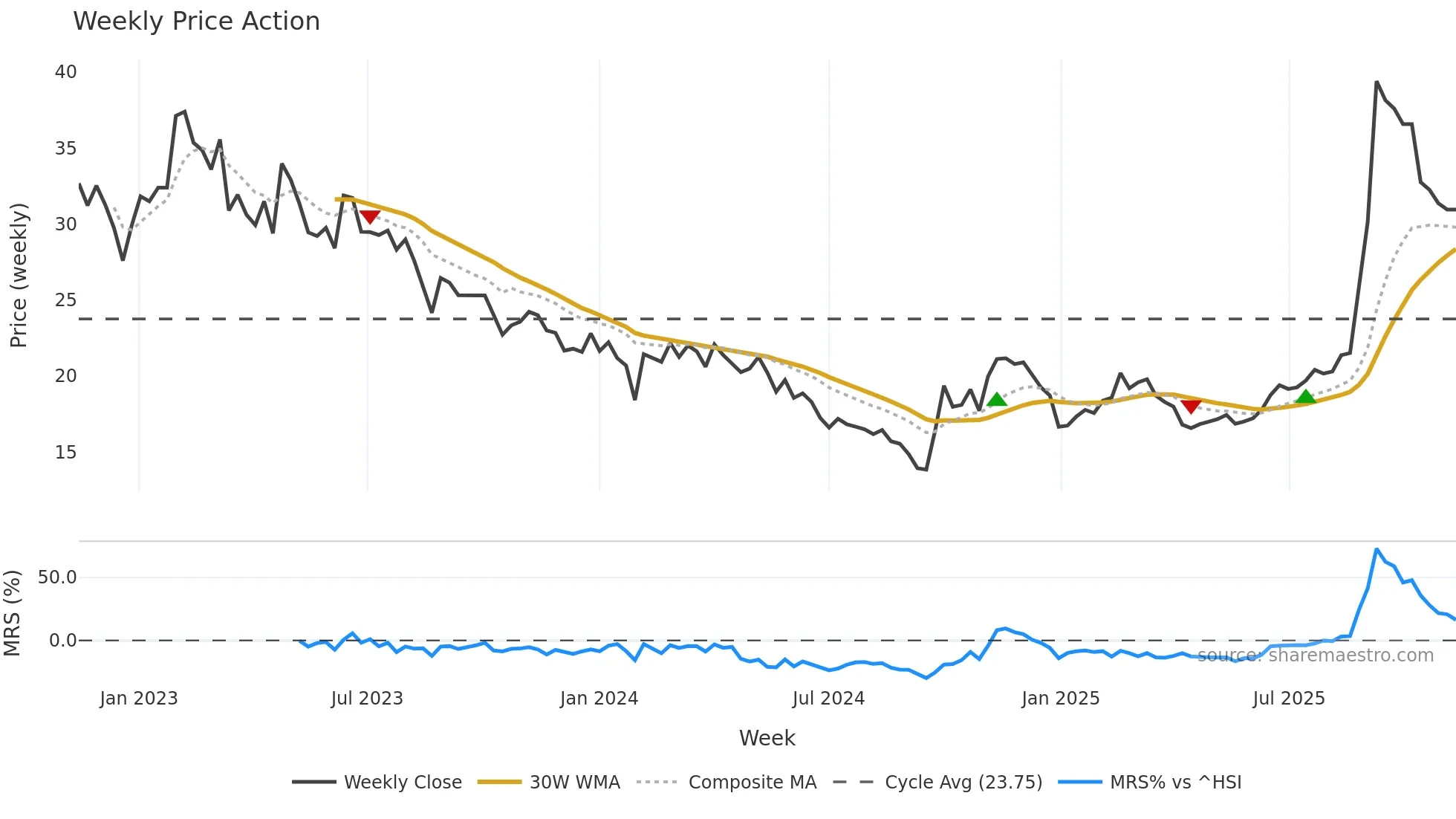 688006 weekly Price Action chart, closing 2025-11-10