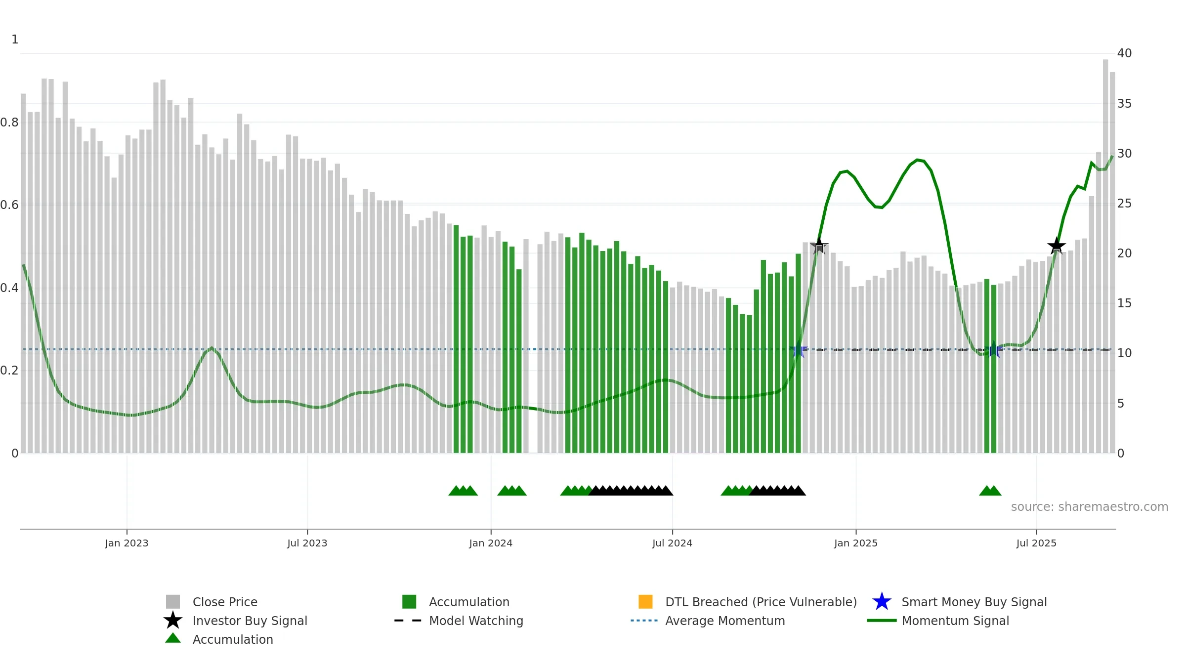 688006 weekly Smart Money chart, closing 2025-09-15.