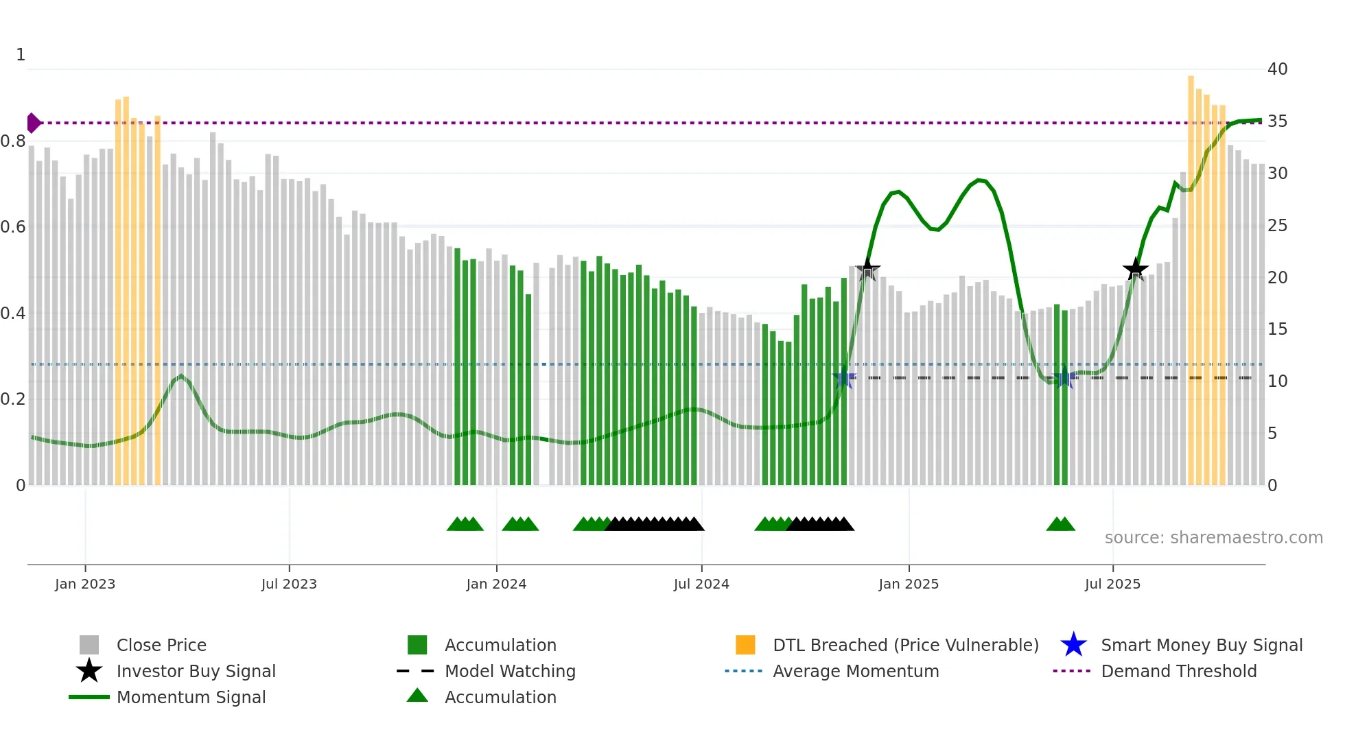 688006 weekly Smart Money chart
