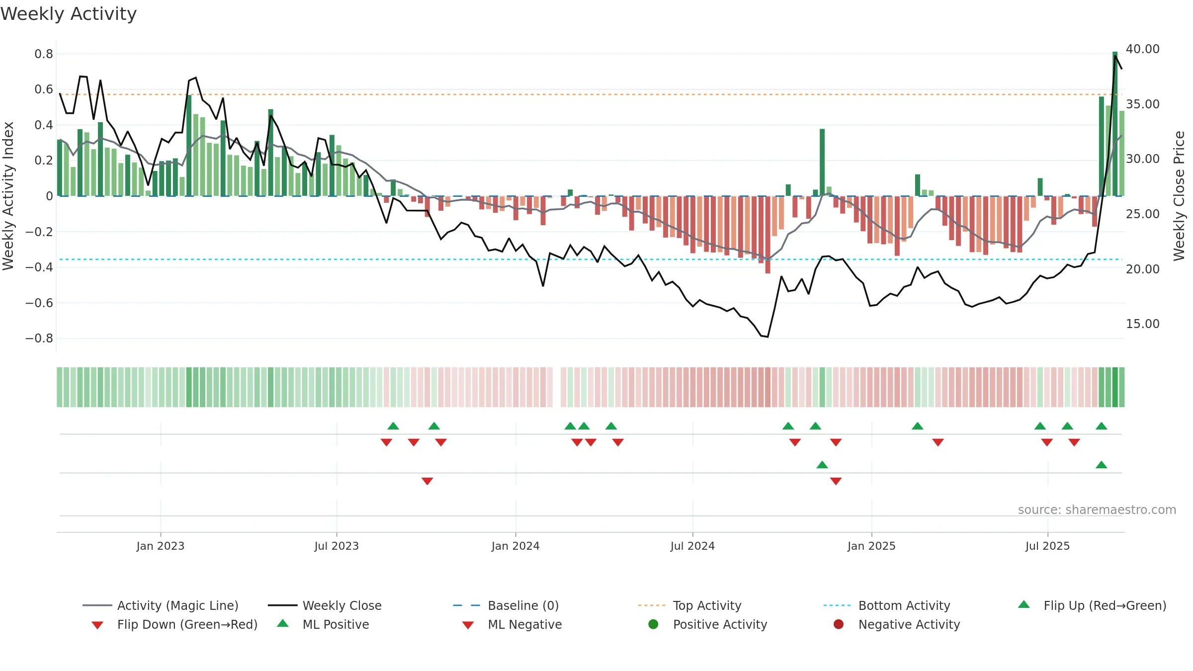 688006 weekly Activity chart, closing 2025-09-15.