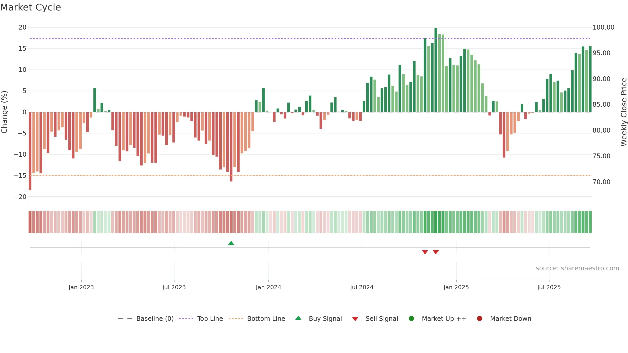 VIOV weekly Market Cycle chart, closing 2025-09-19.