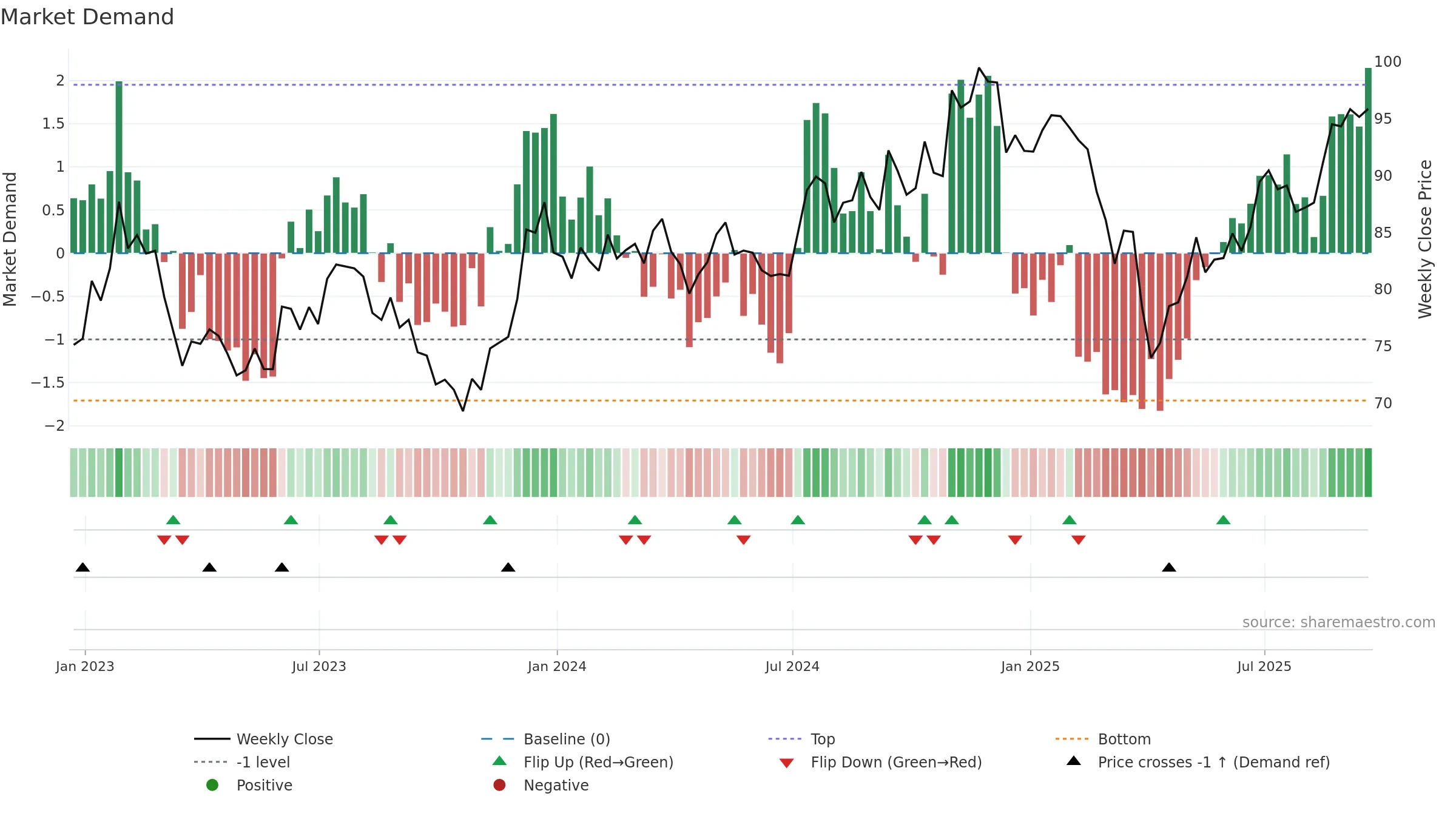 VIOV weekly Market Demand chart, closing 2025-09-19.
