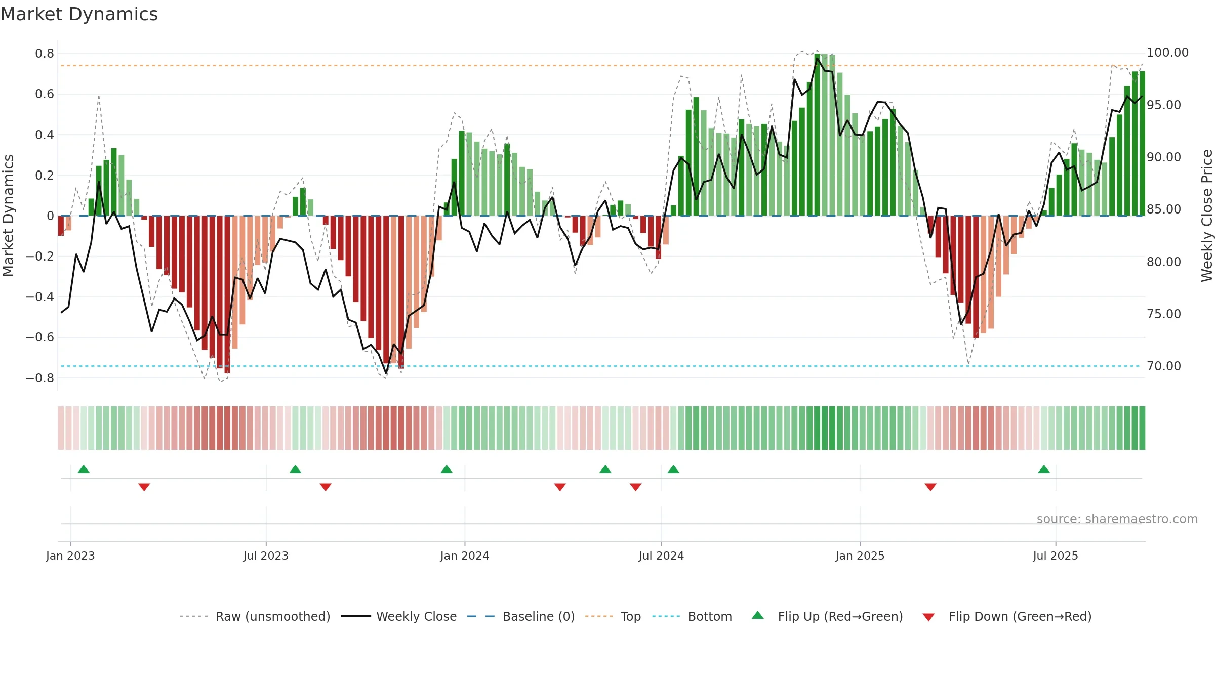 VIOV weekly Market Dynamics chart, closing 2025-09-19.