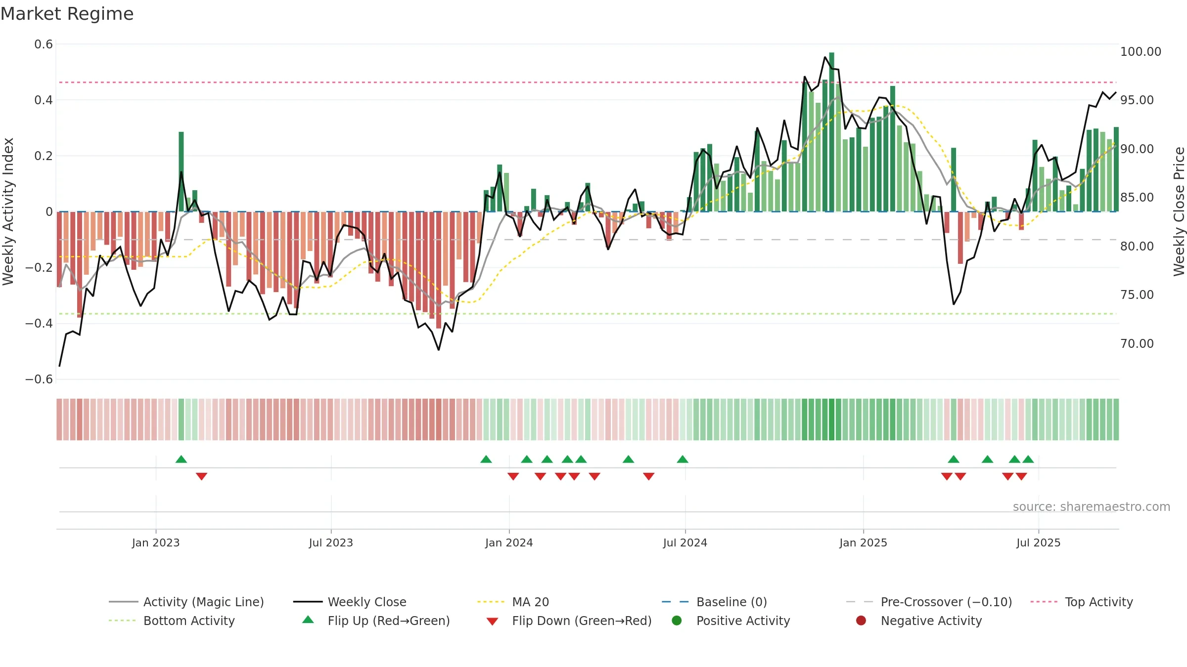 VIOV weekly Market Snapshot chart, closing 2025-09-19.