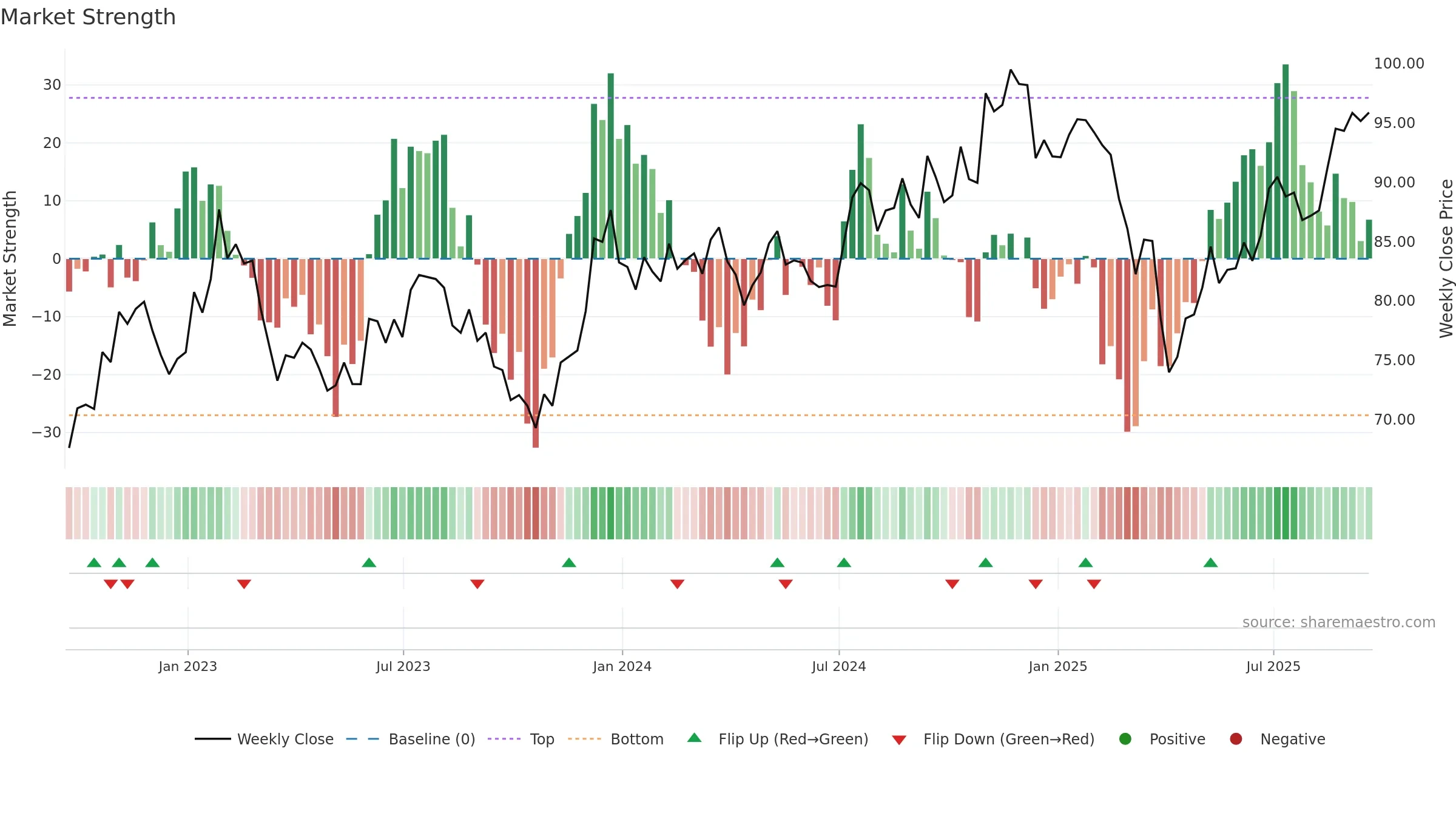 VIOV weekly Market Strength chart, closing 2025-09-19.