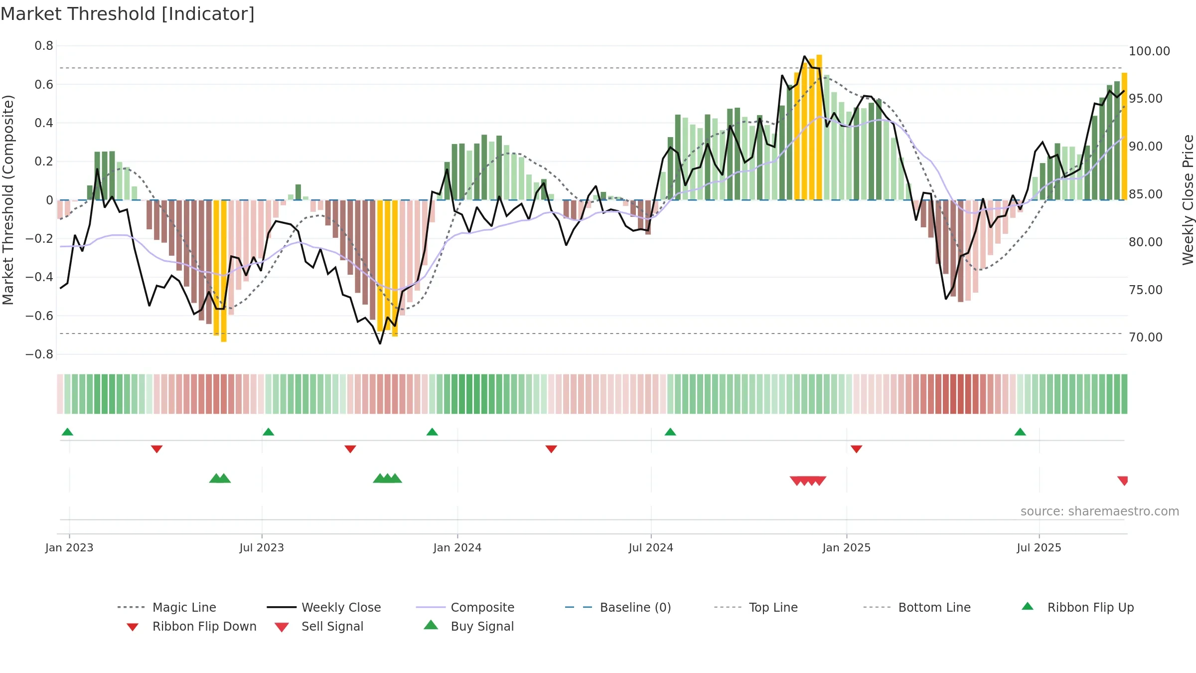 VIOV weekly Market Threshold chart, closing 2025-09-19.