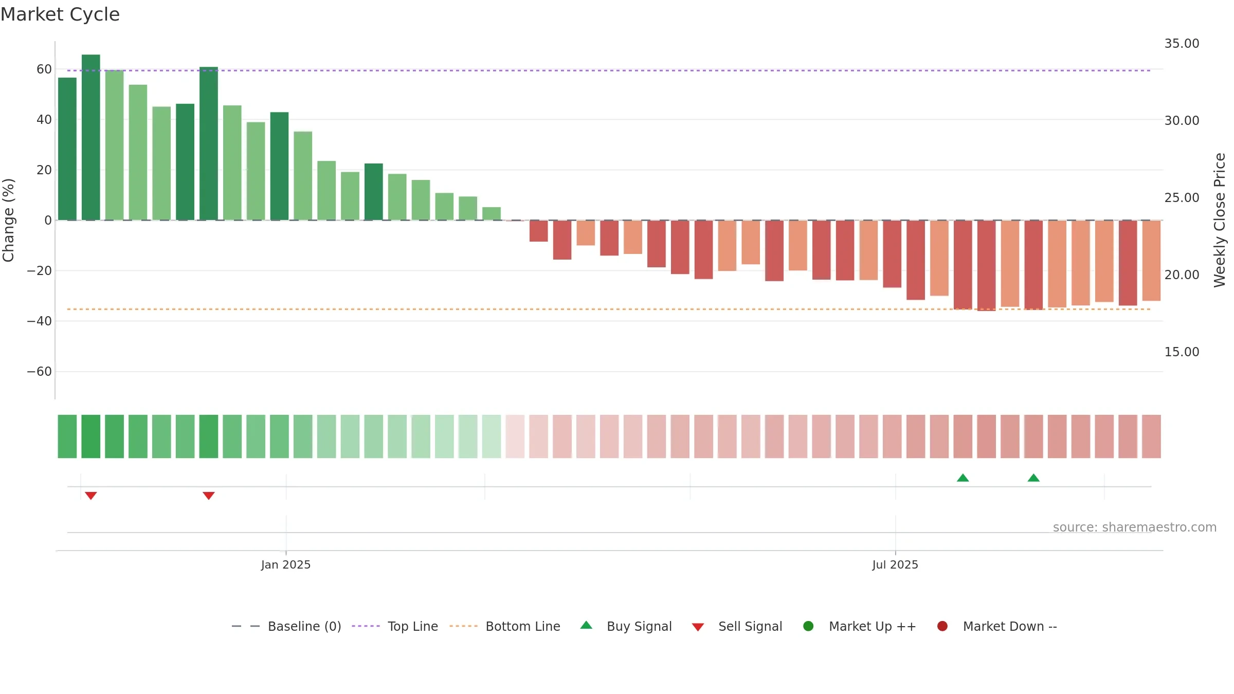 GLOBALE weekly Market Cycle chart, closing 2025-09-15.