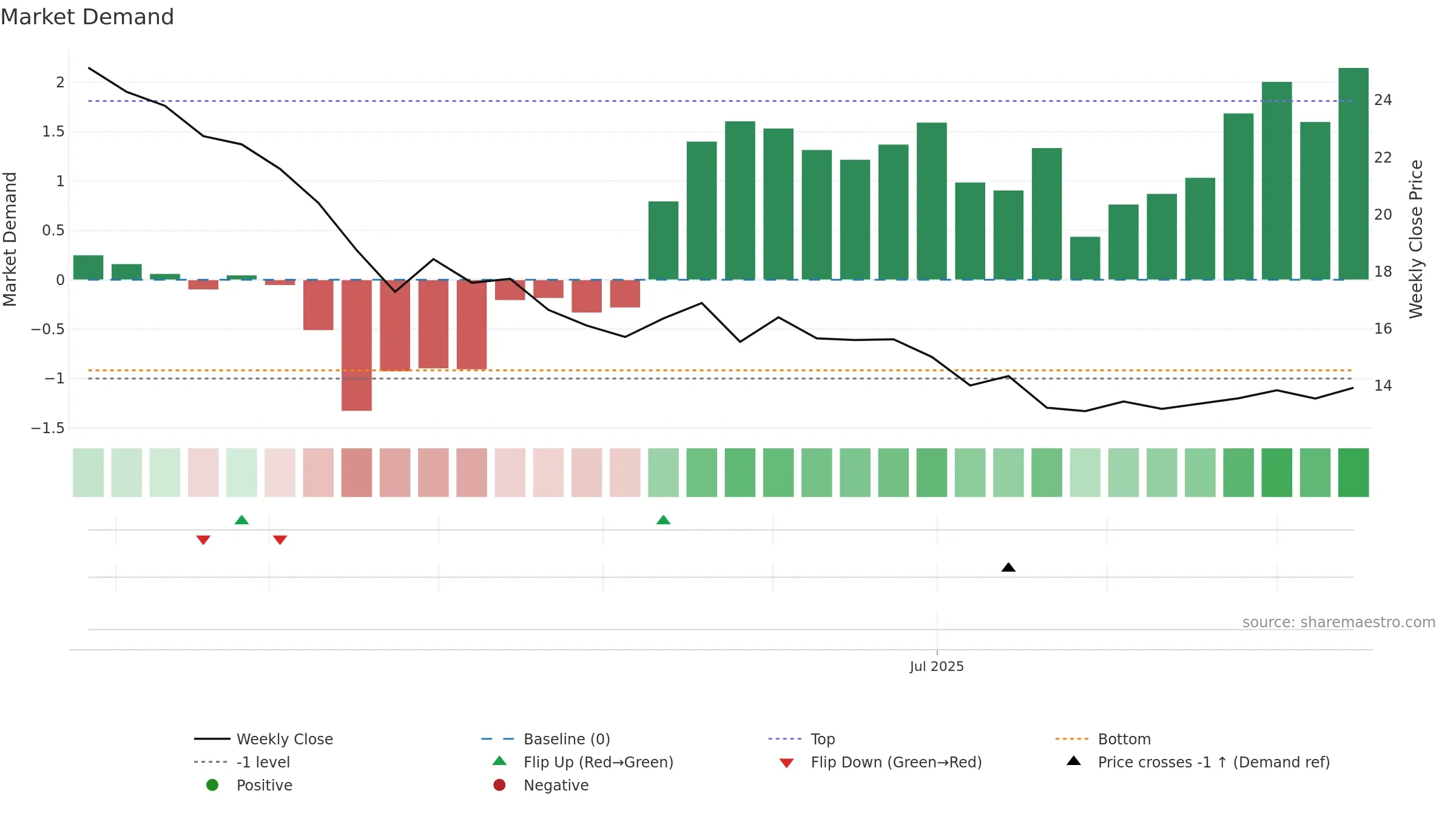 GLOBALE weekly Market Demand chart, closing 2025-09-15.
