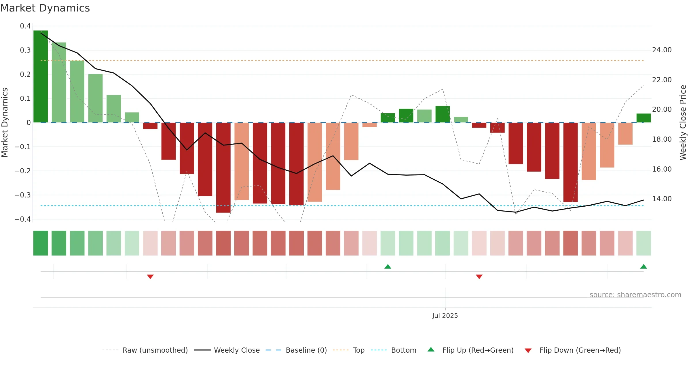 GLOBALE weekly Market Dynamics chart, closing 2025-09-15.