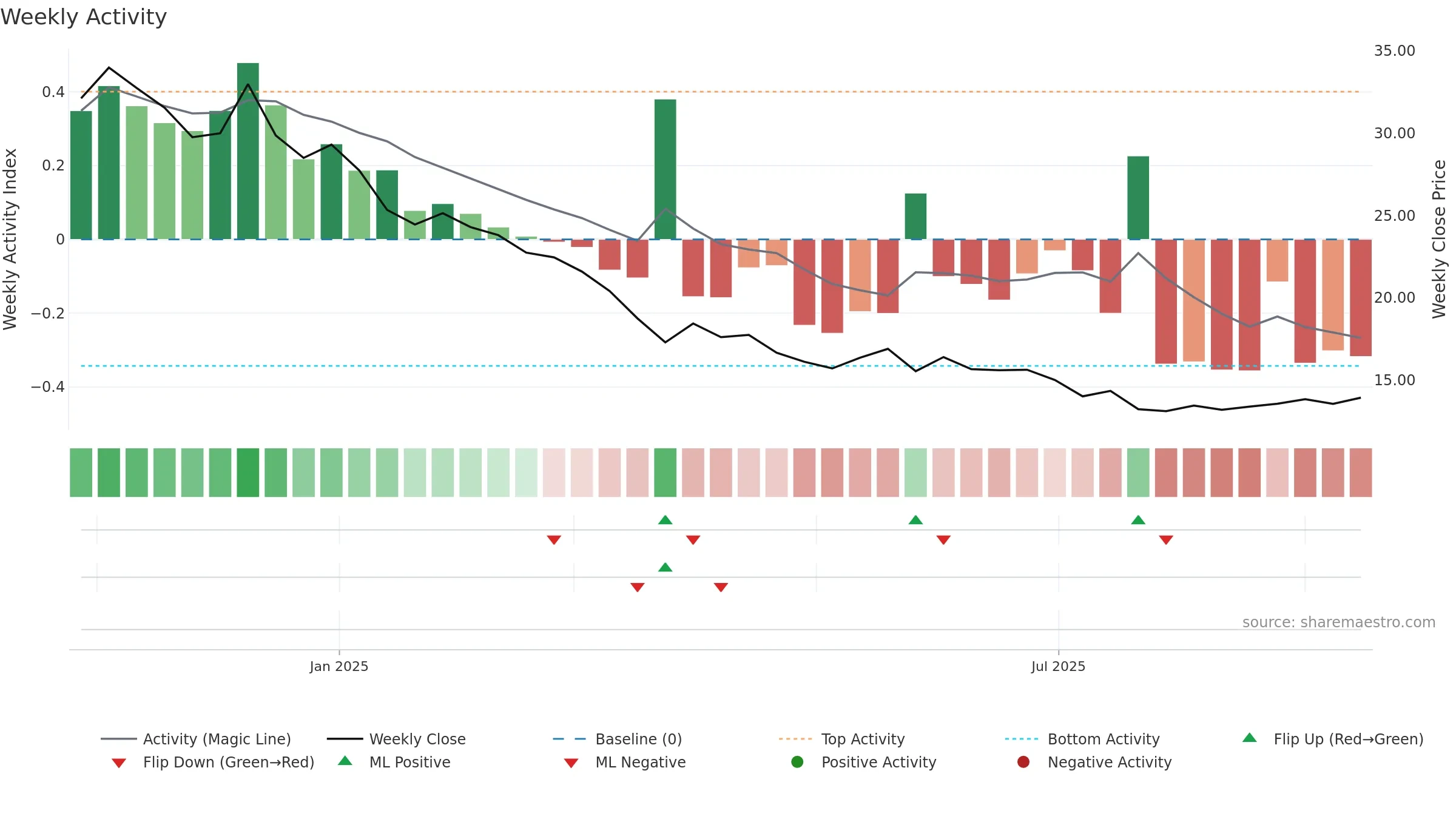 GLOBALE weekly Activity chart, closing 2025-09-15.