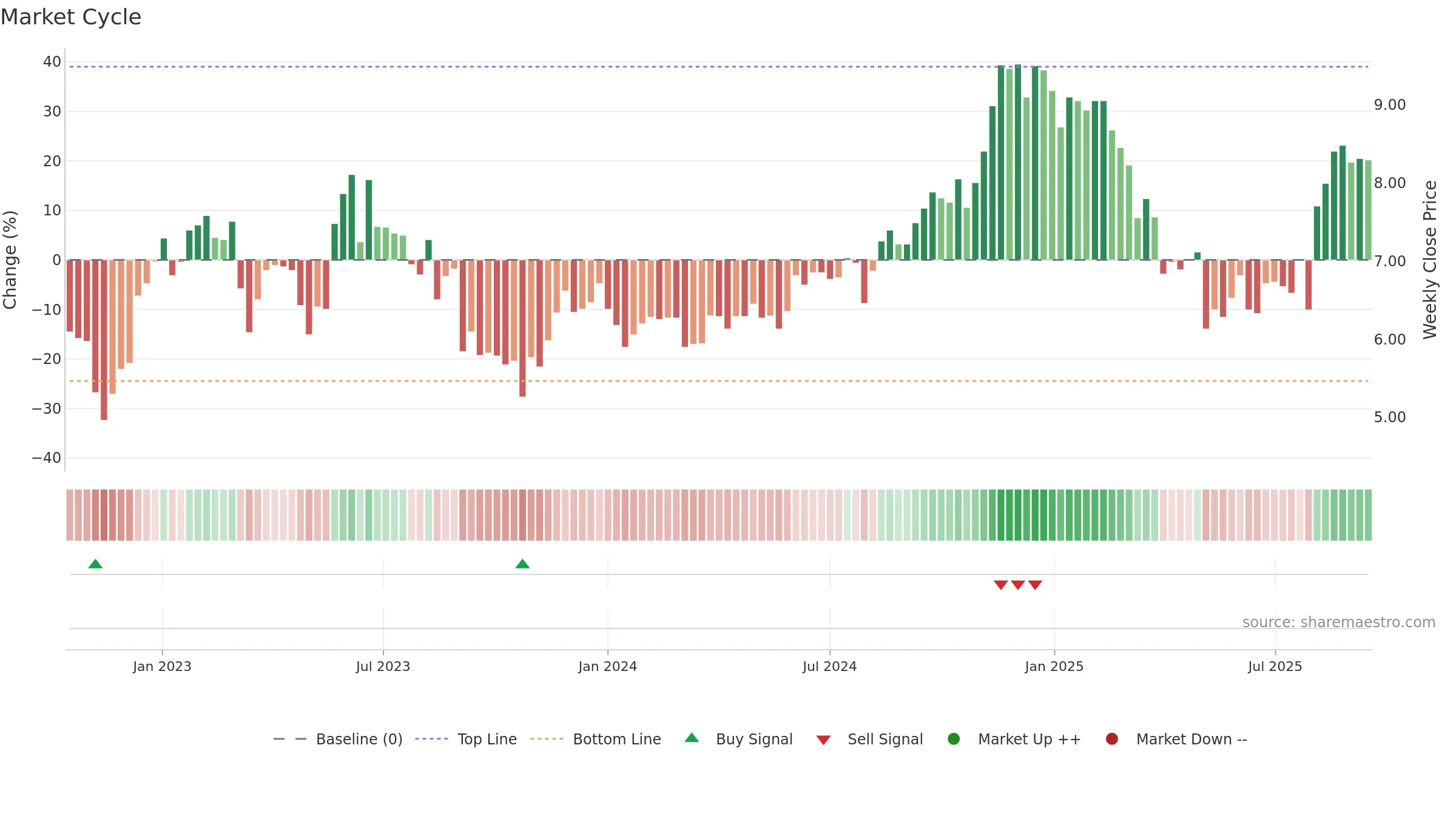 GBTG weekly Market Cycle chart, closing 2025-09-15.