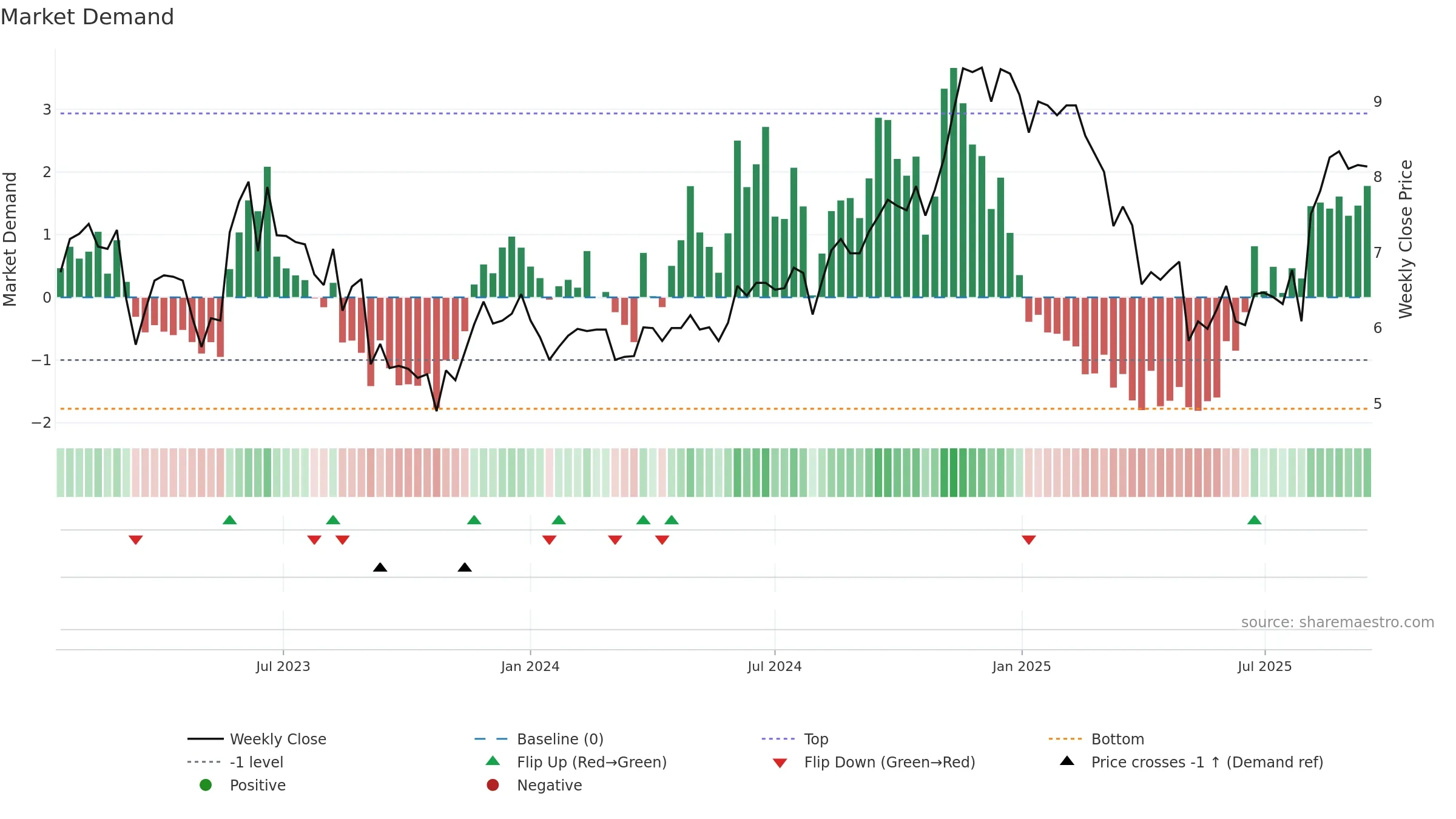 GBTG weekly Market Demand chart, closing 2025-09-15.