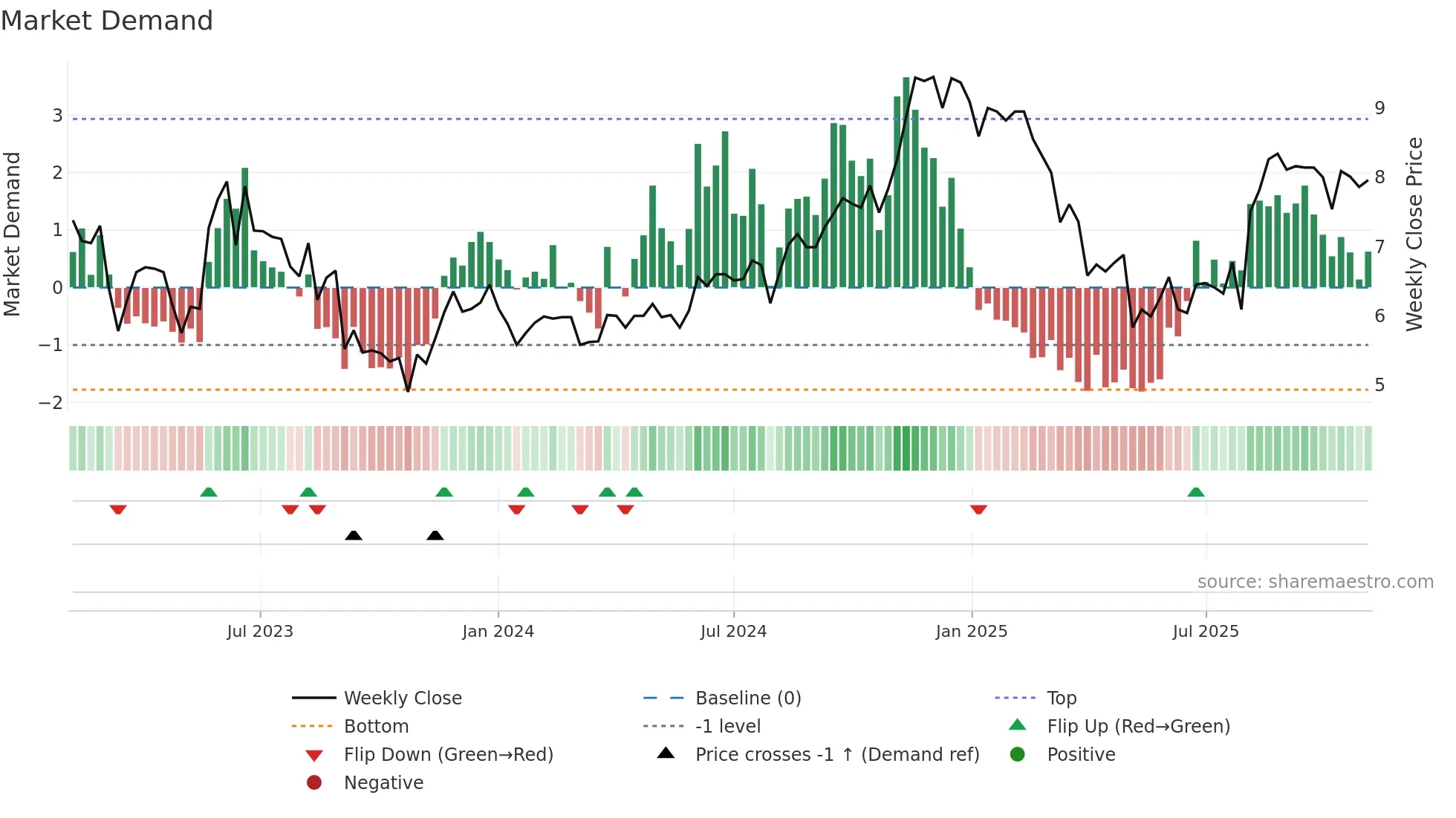 GBTG weekly Market Demand chart