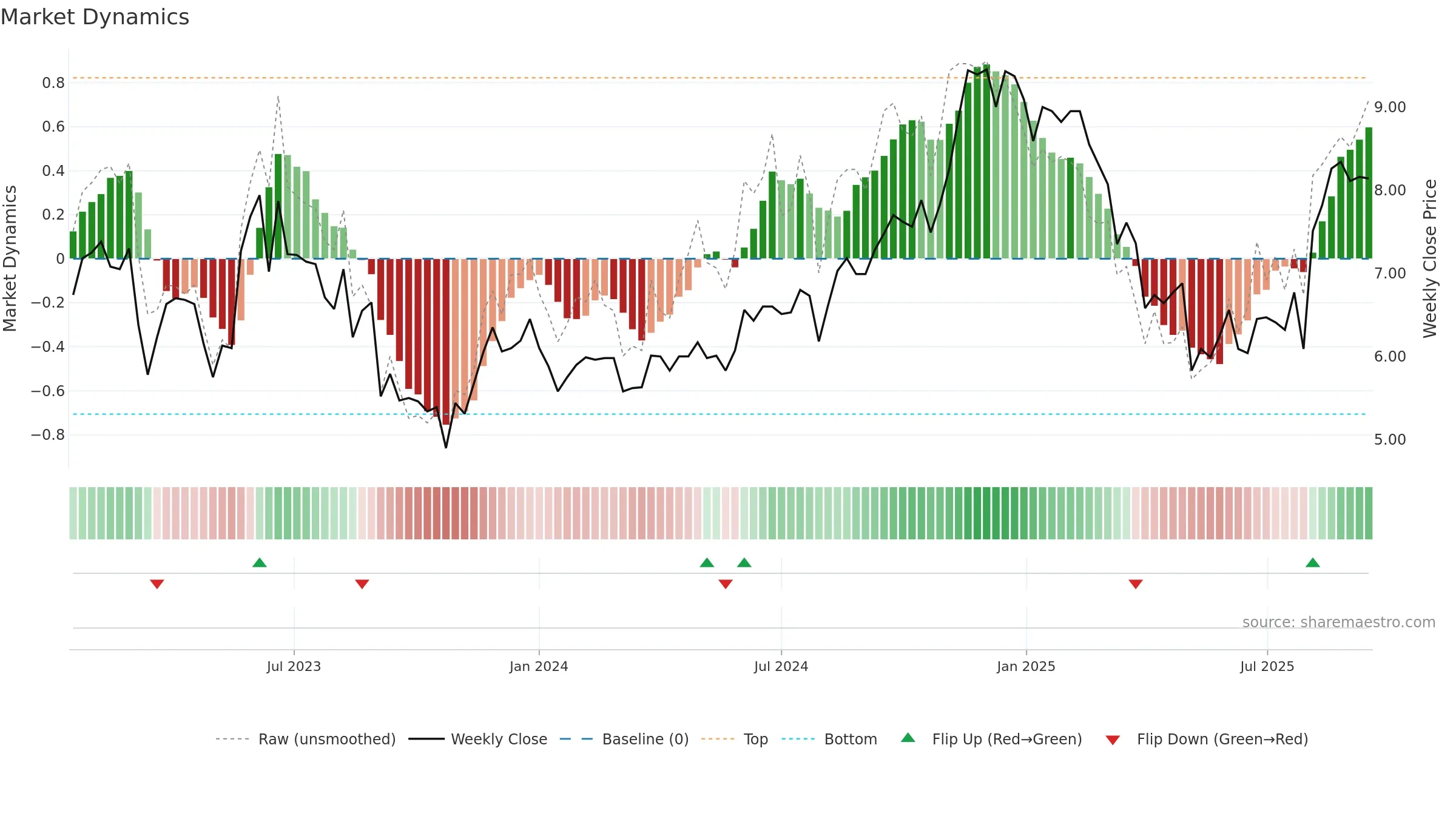 GBTG weekly Market Dynamics chart, closing 2025-09-15.