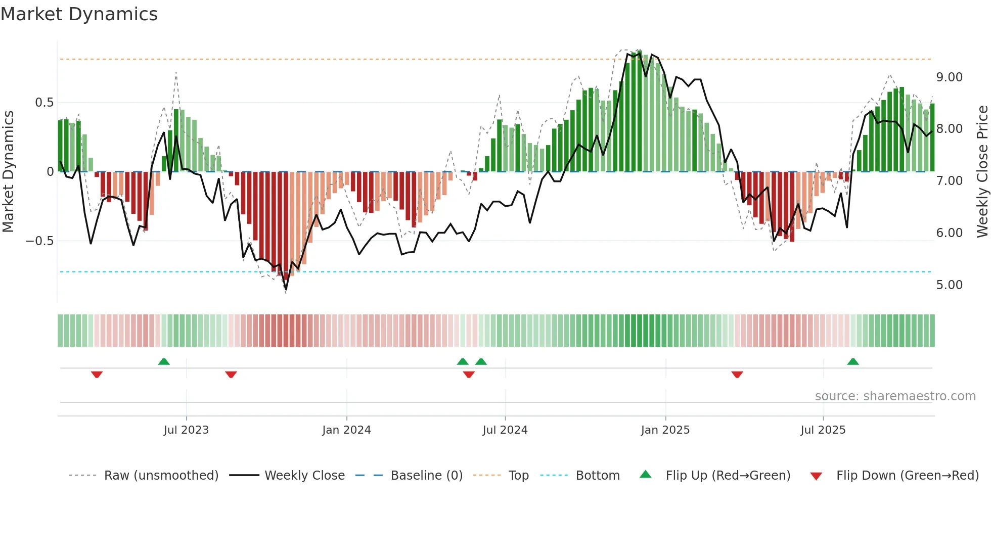 GBTG weekly Market Dynamics chart