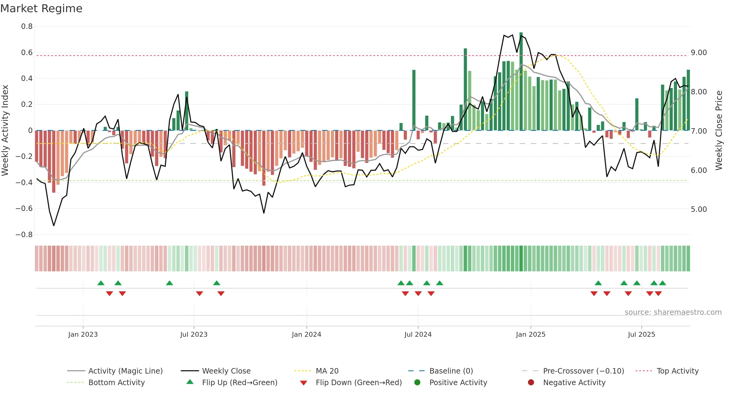 GBTG weekly Market Snapshot chart, closing 2025-09-15.