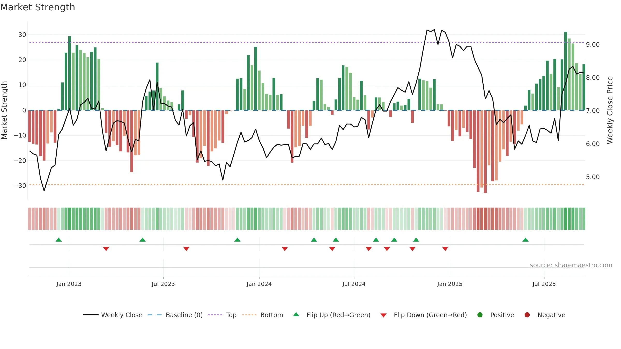 GBTG weekly Market Strength chart, closing 2025-09-15.