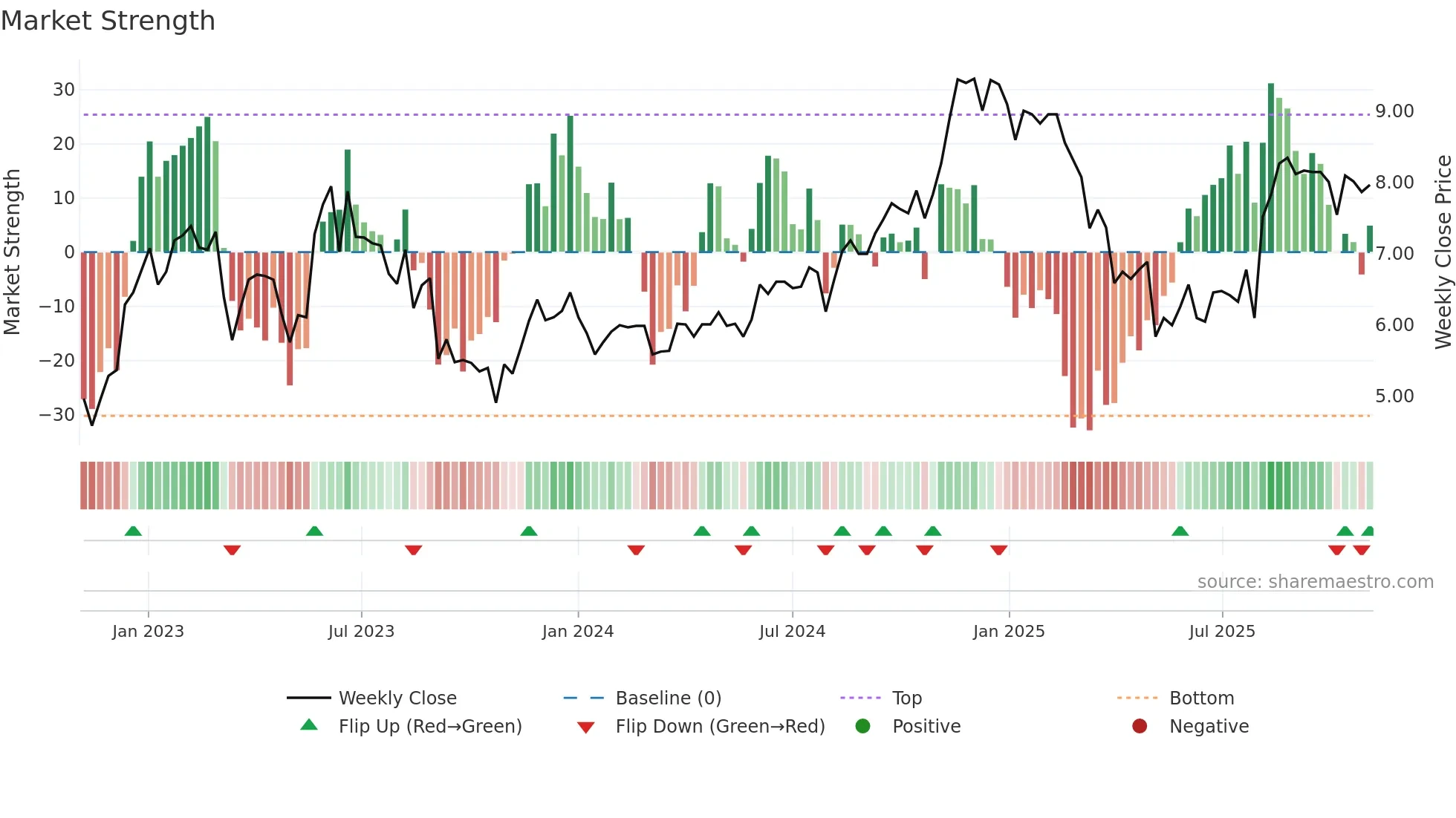 GBTG weekly Market Strength chart