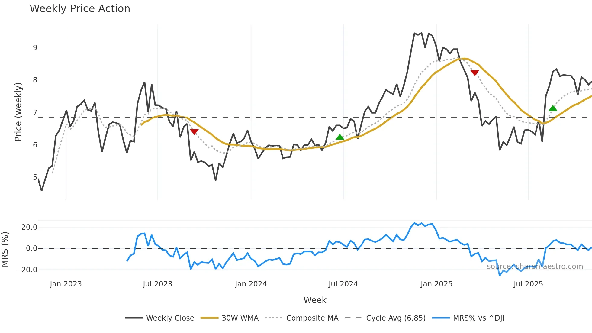 GBTG weekly Price Action chart, closing 2025-11-03
