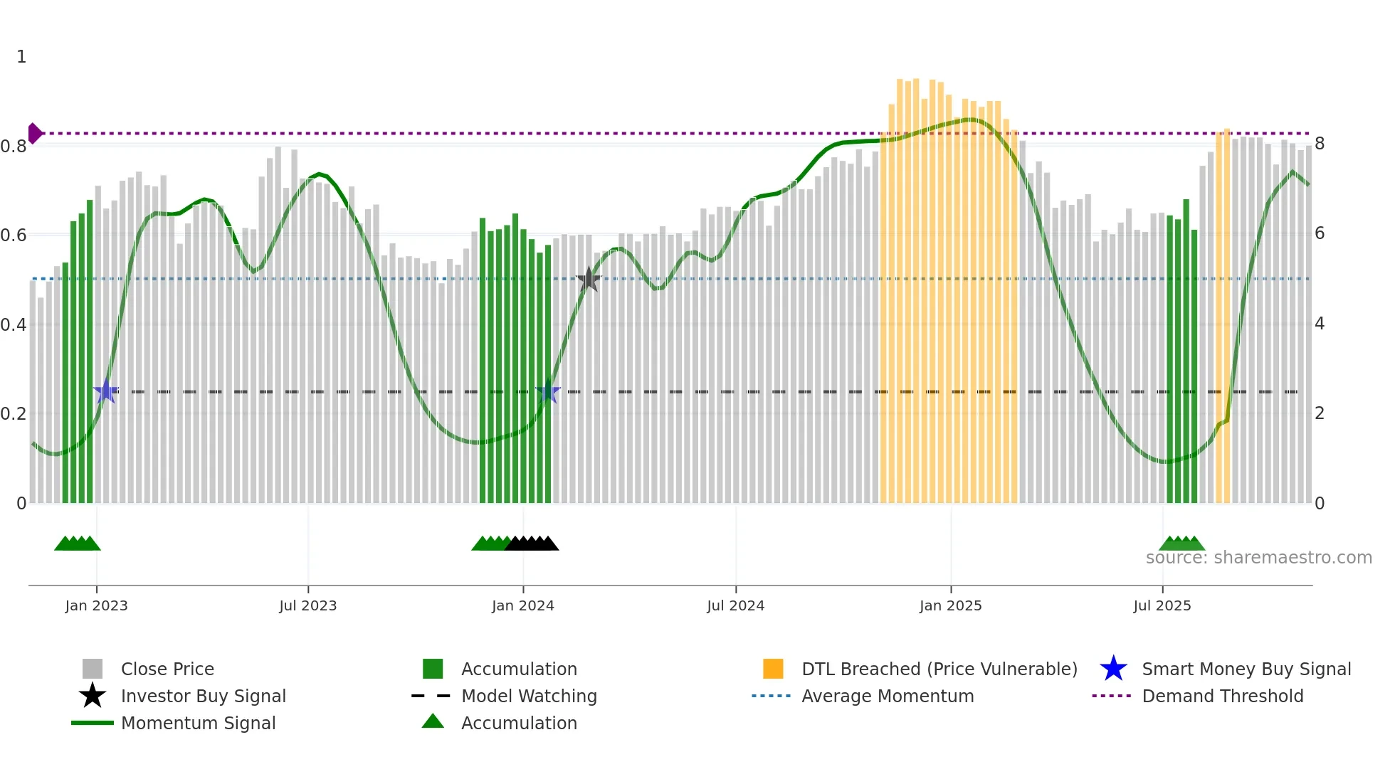 GBTG weekly Smart Money chart