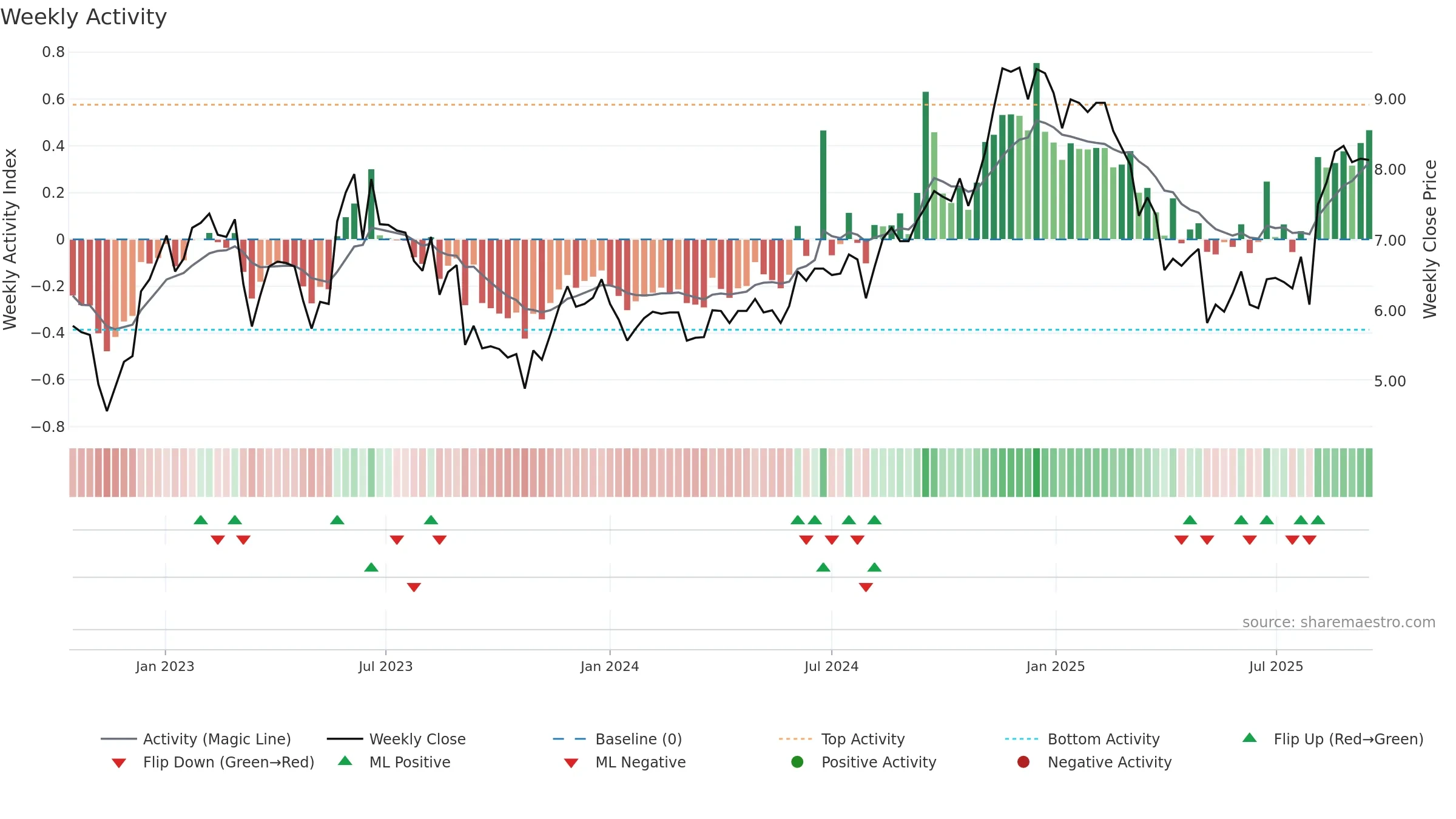 GBTG weekly Activity chart, closing 2025-09-15.