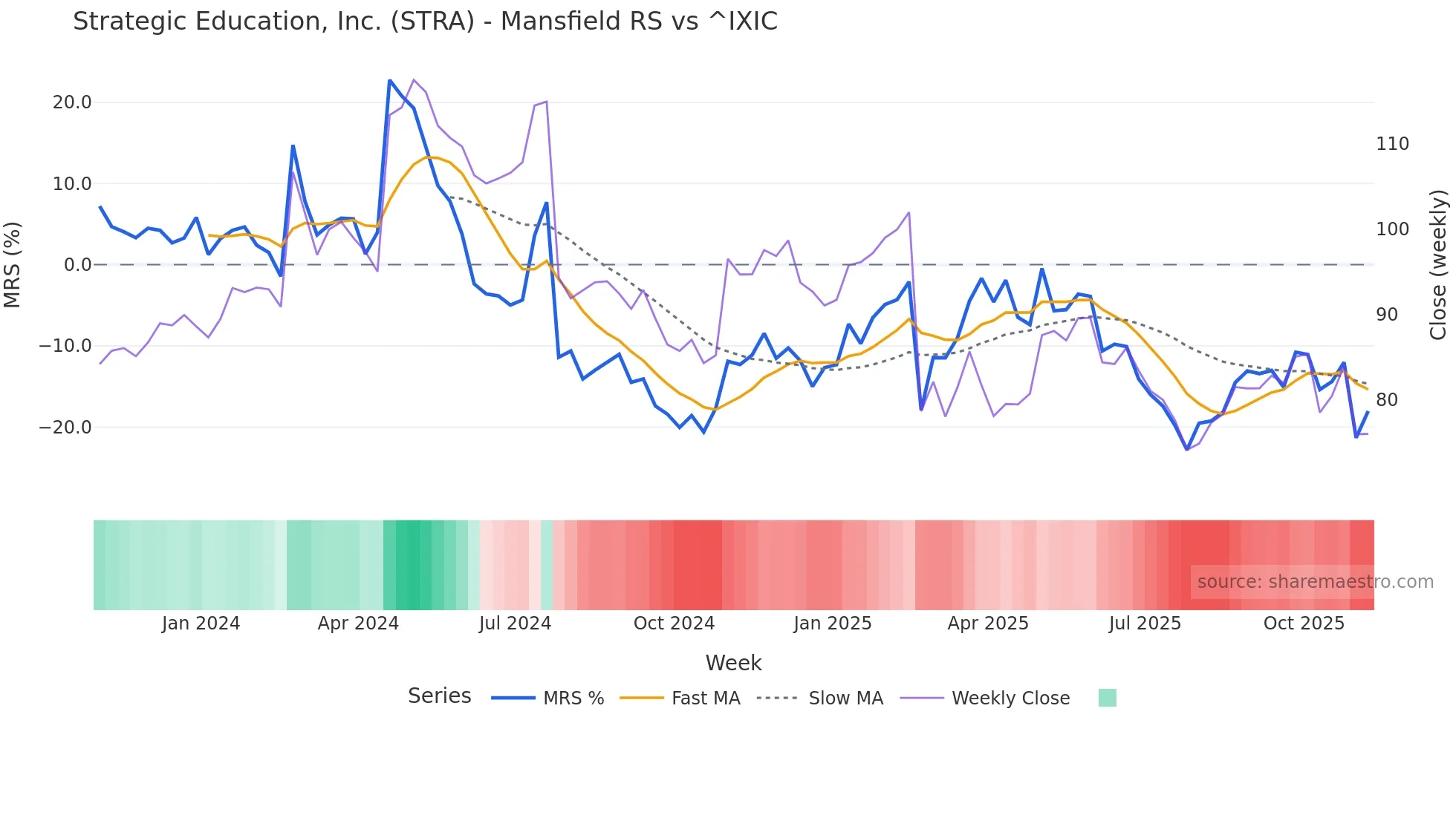 STRA Mansfield Relative Strength chart