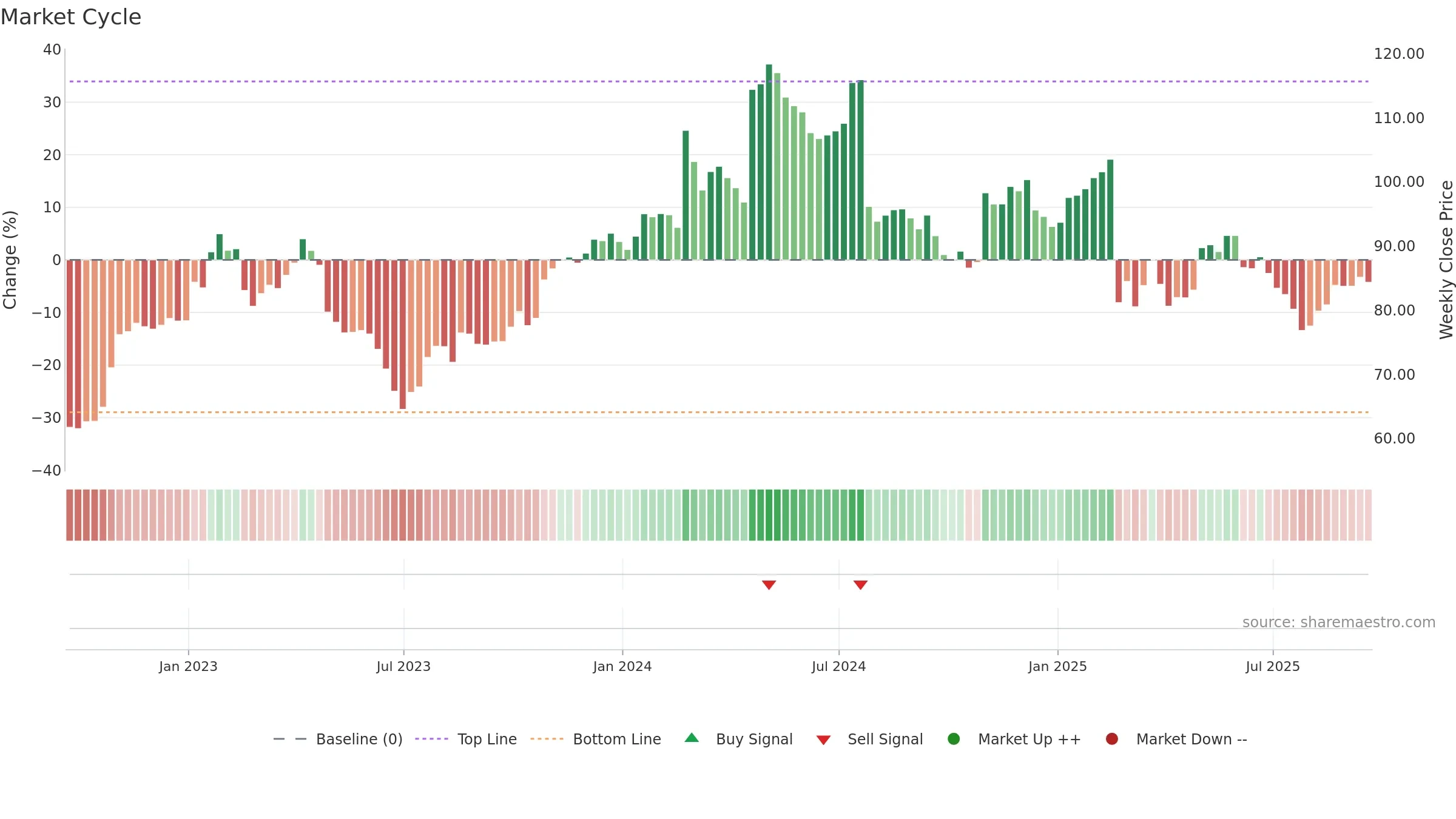 STRA weekly Market Cycle chart, closing 2025-09-19.