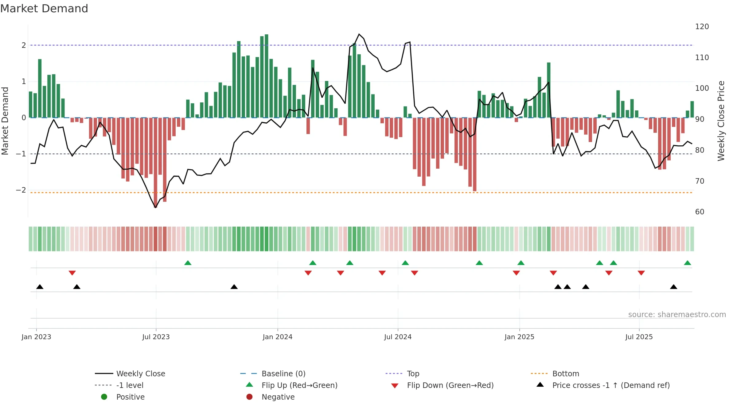 STRA weekly Market Demand chart, closing 2025-09-19.