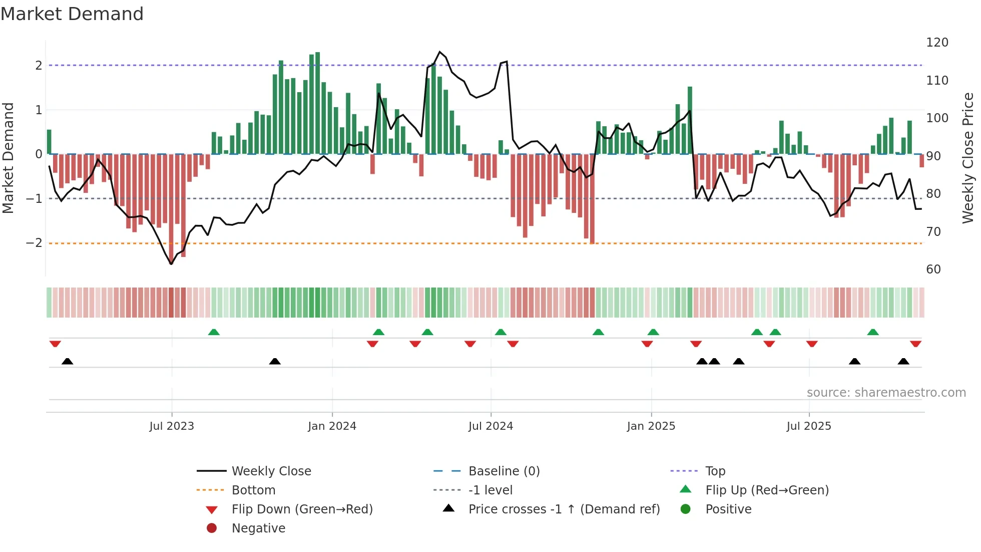 STRA weekly Market Demand chart