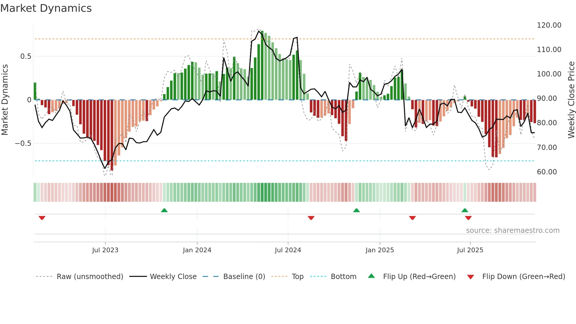 STRA weekly Market Dynamics chart