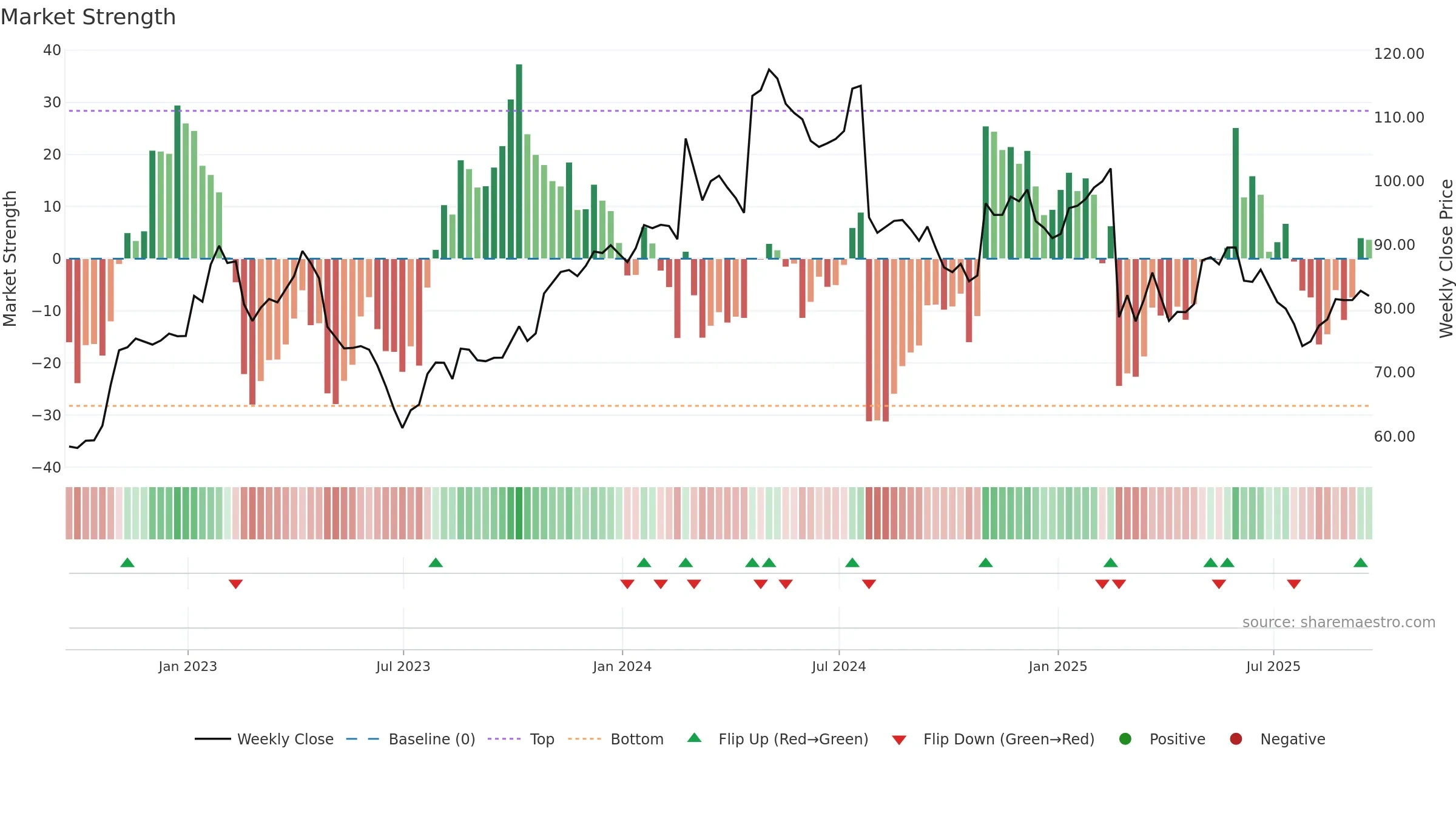 STRA weekly Market Strength chart, closing 2025-09-19.
