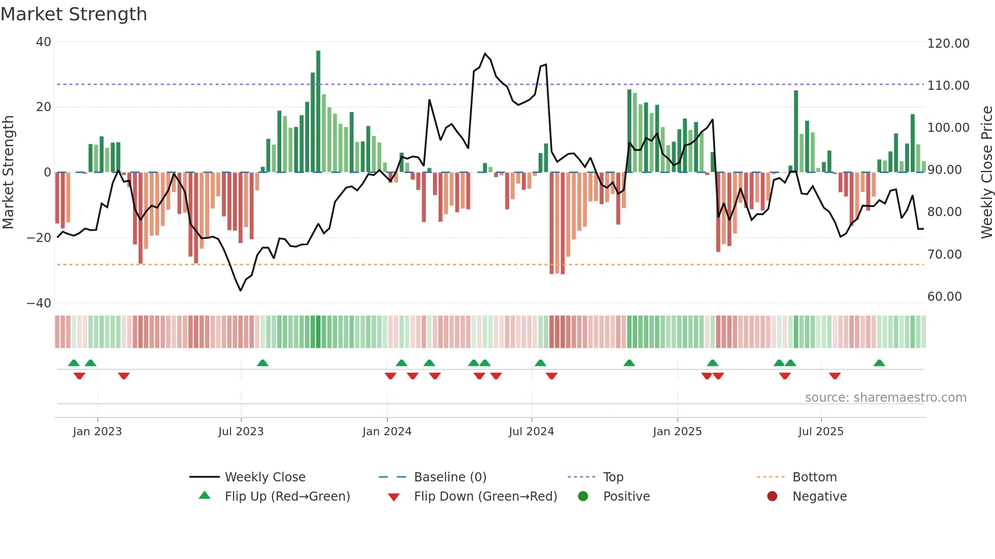 STRA weekly Market Strength chart