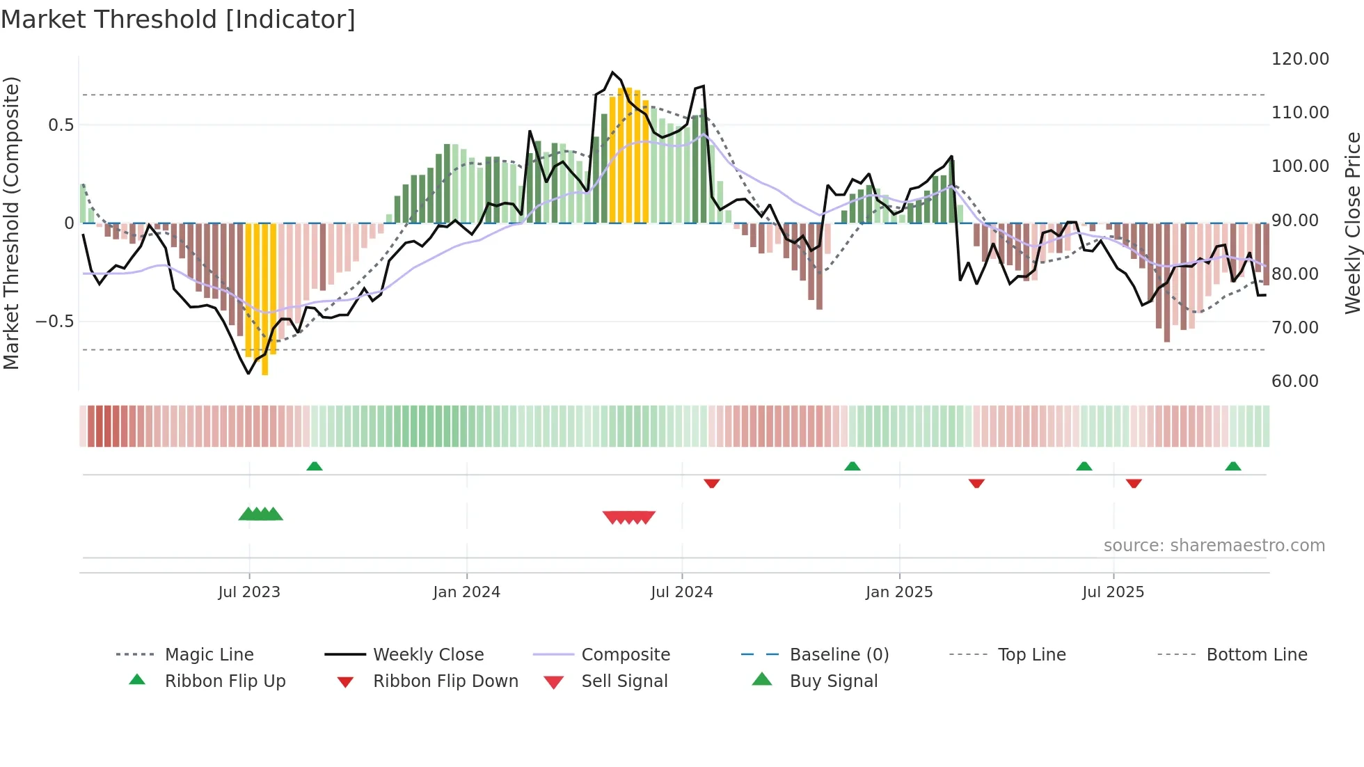 STRA weekly Market Threshold chart
