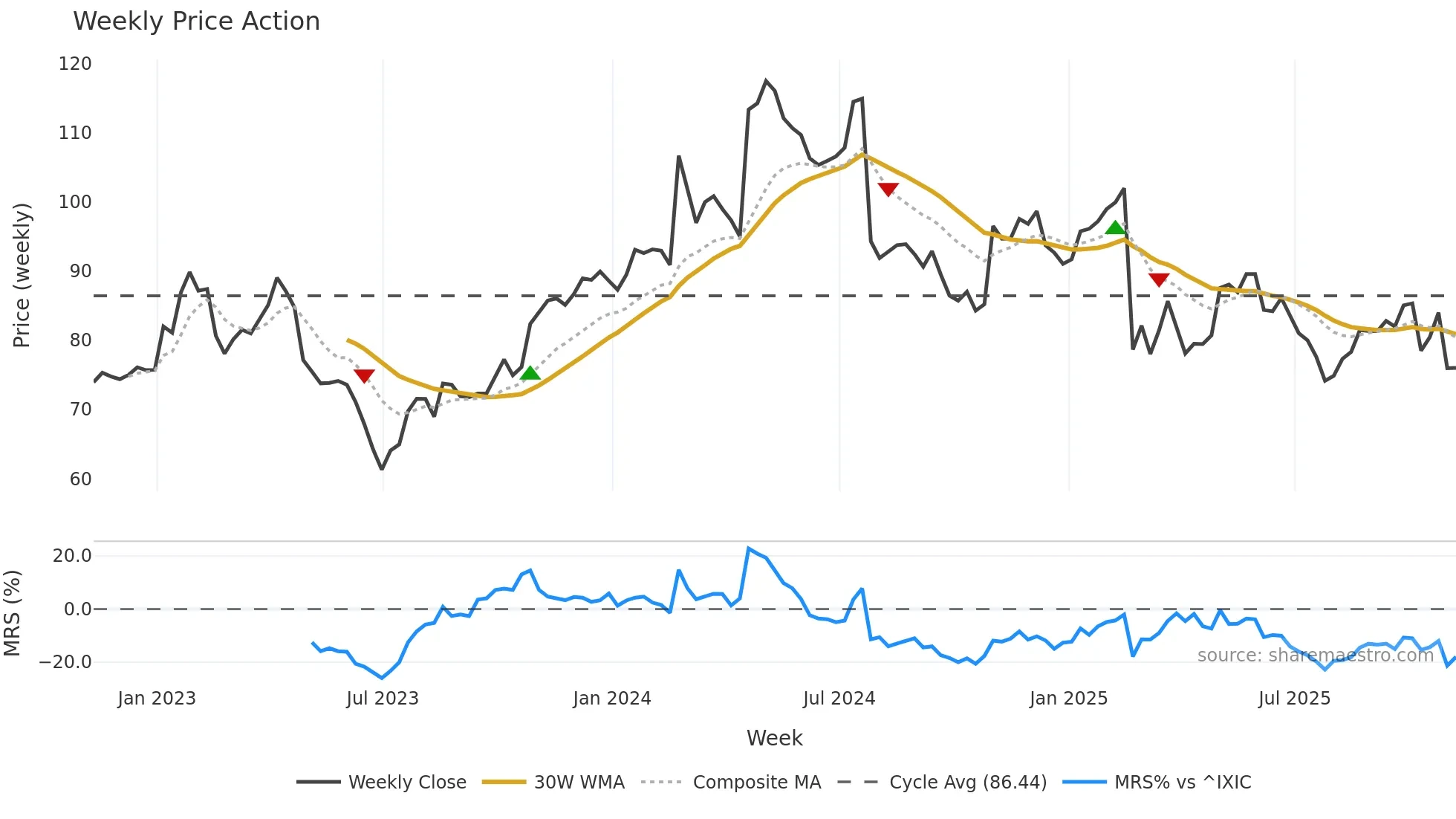 STRA weekly Price Action chart, closing 2025-11-07