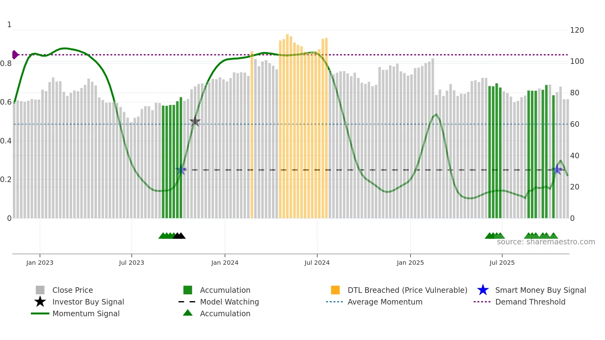 STRA weekly Smart Money chart