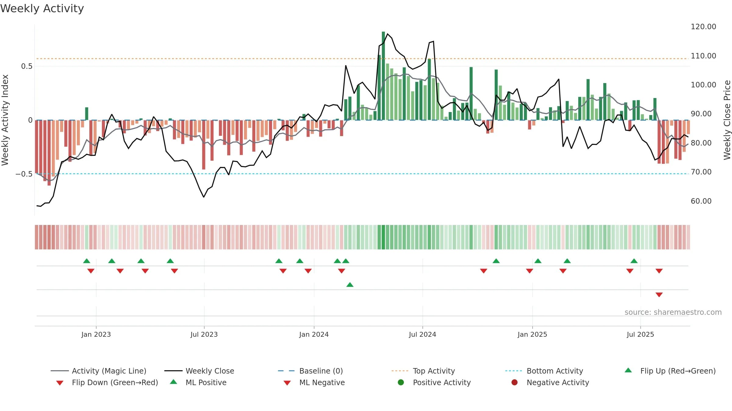 STRA weekly Activity chart, closing 2025-09-19.