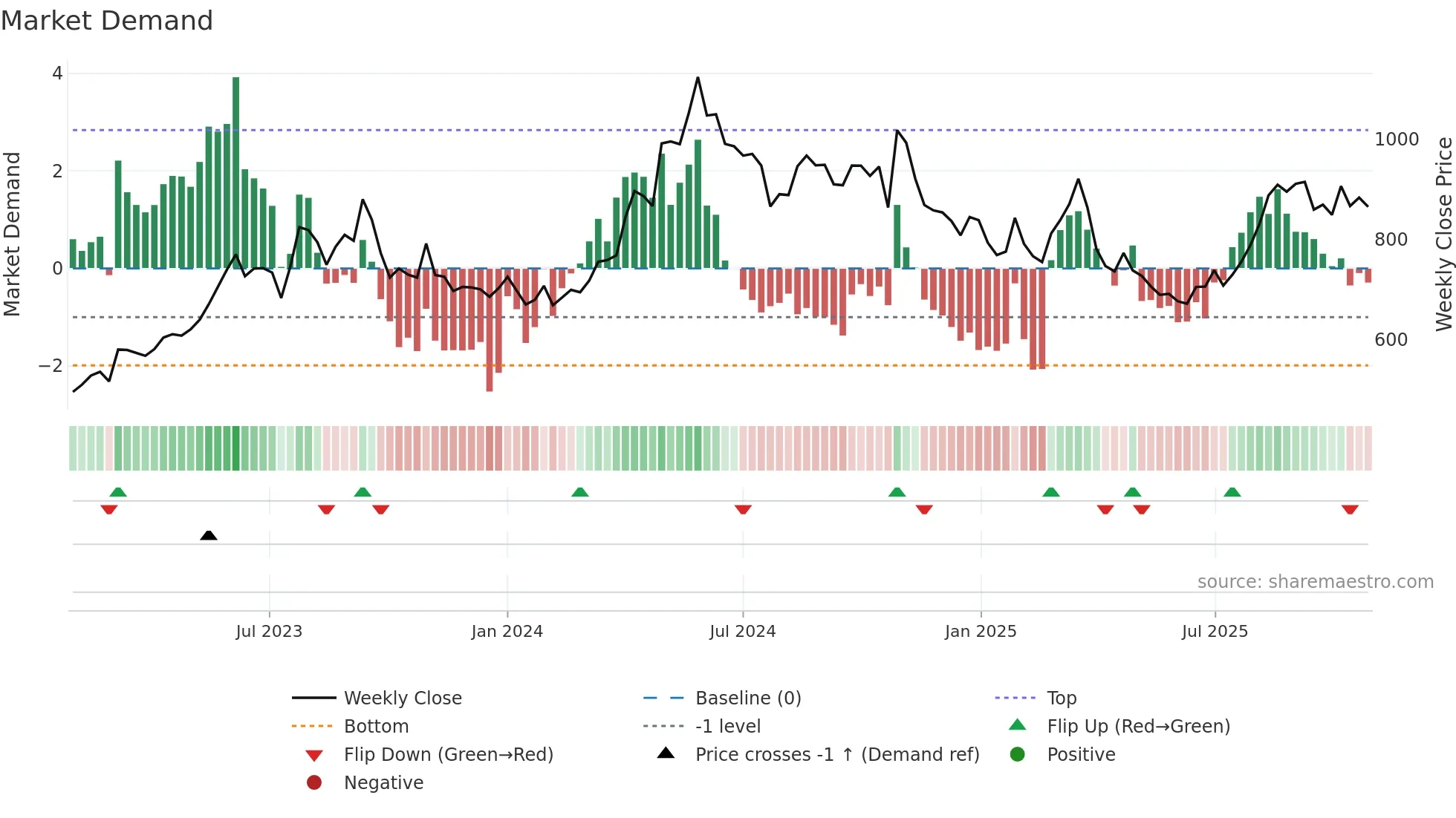 9505 weekly Market Demand chart