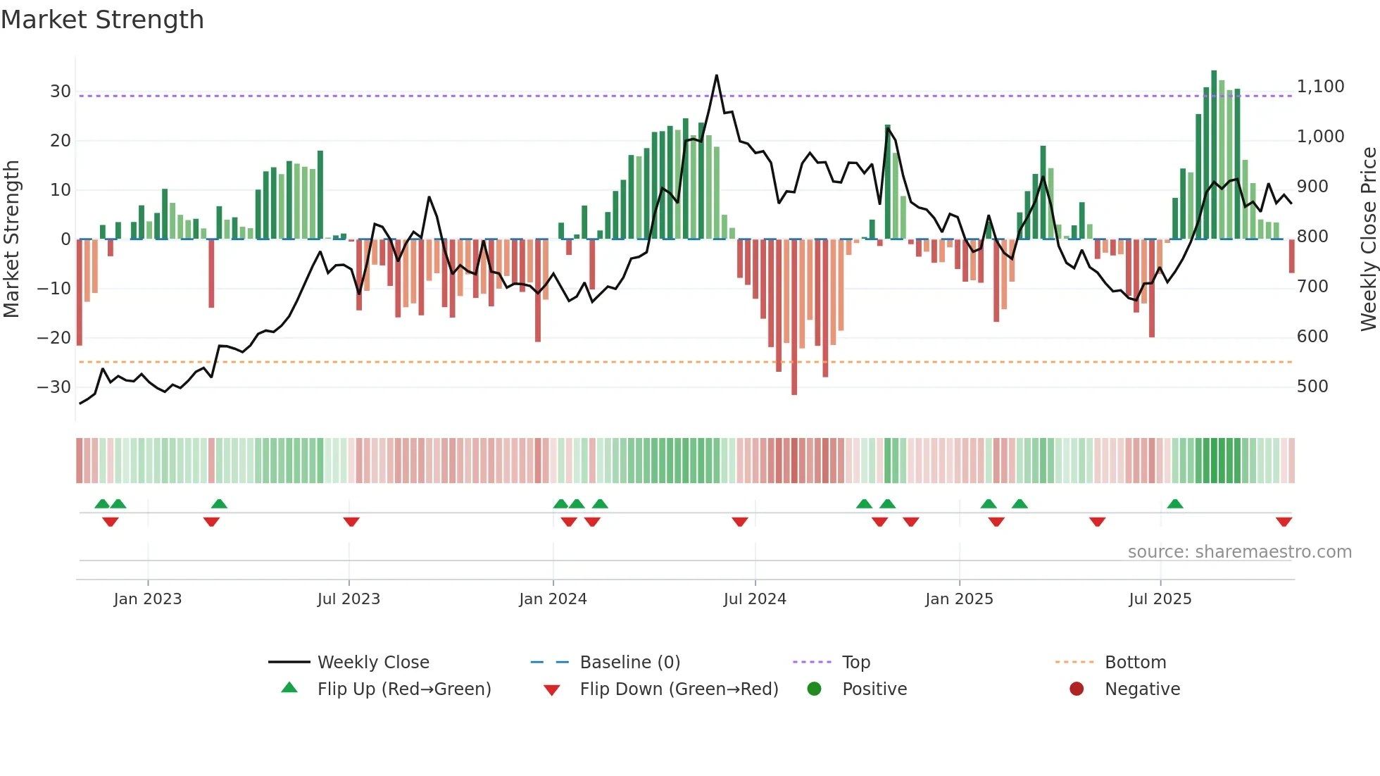 9505 weekly Market Strength chart