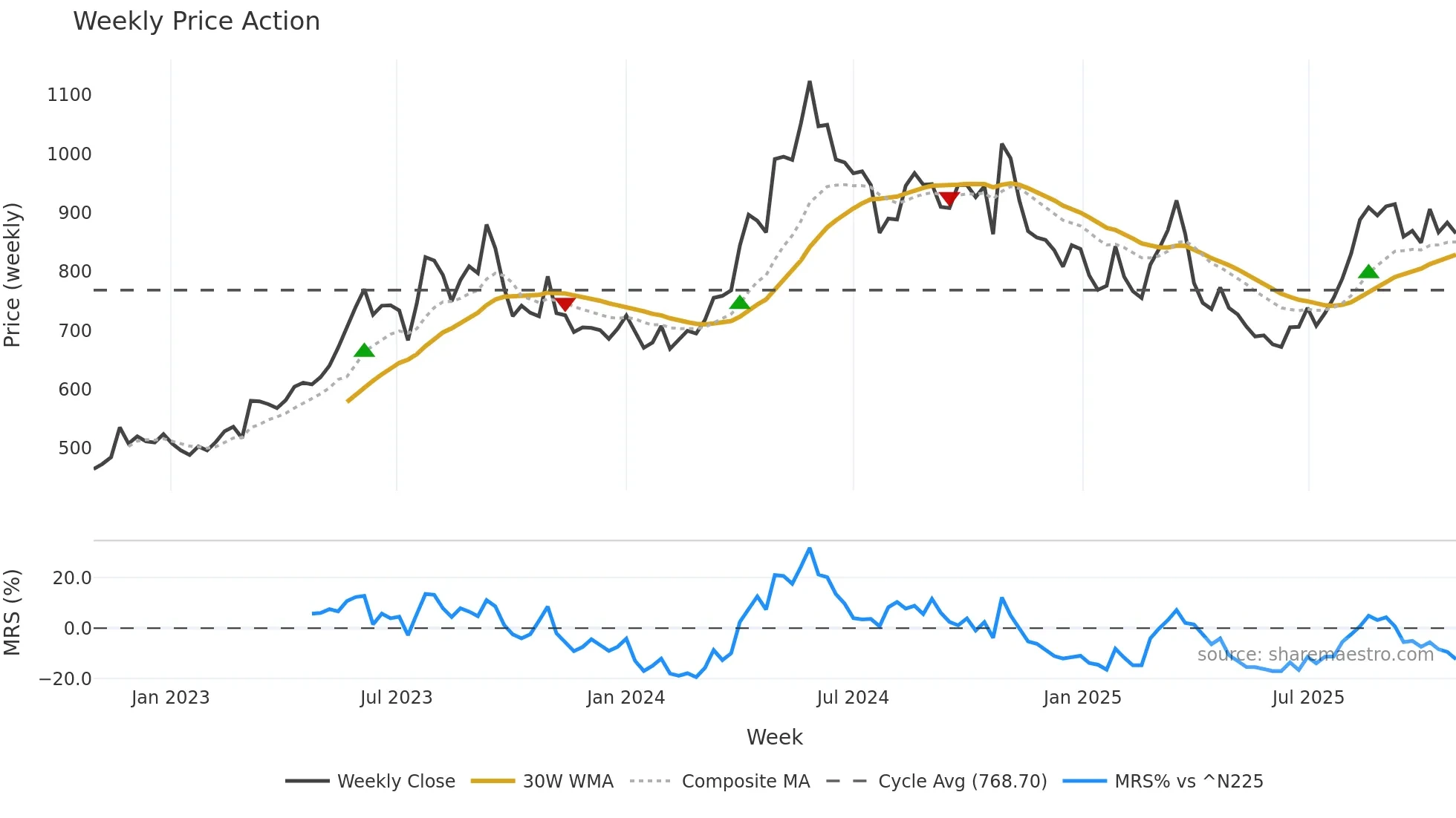 9505 weekly Price Action chart, closing 2025-10-27
