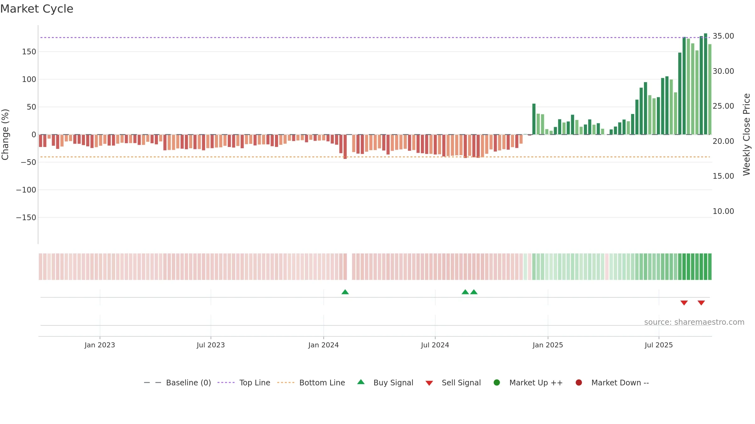 300703 weekly Market Cycle chart, closing 2025-09-22.