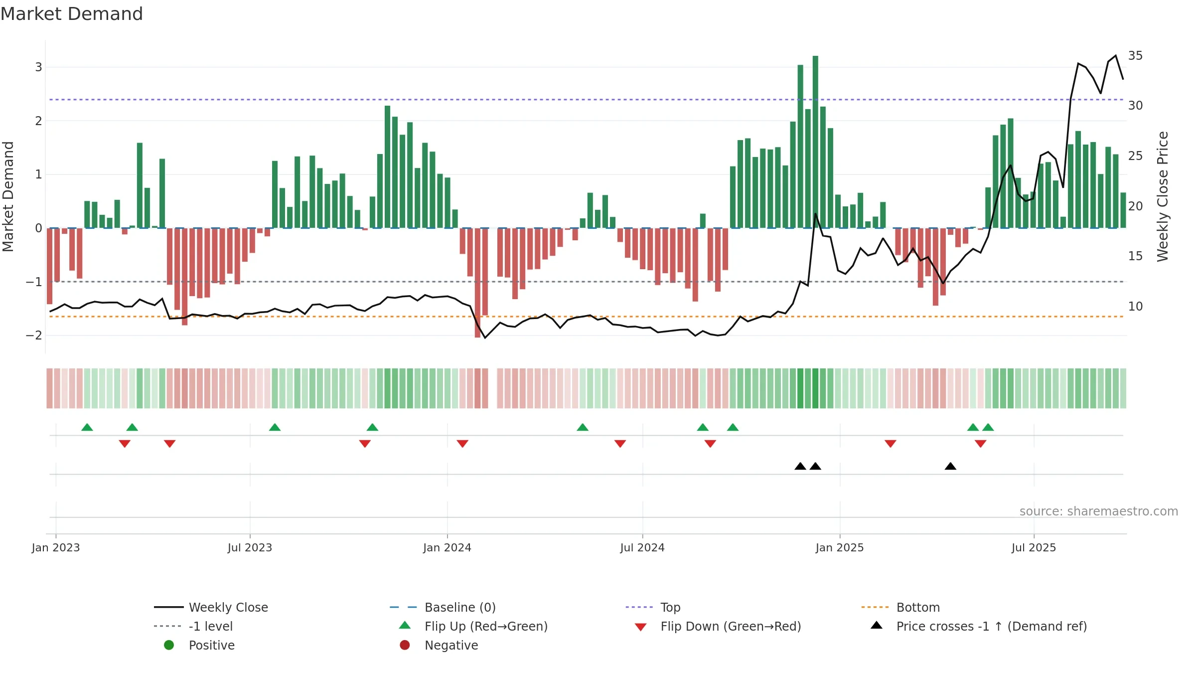 300703 weekly Market Demand chart, closing 2025-09-22.