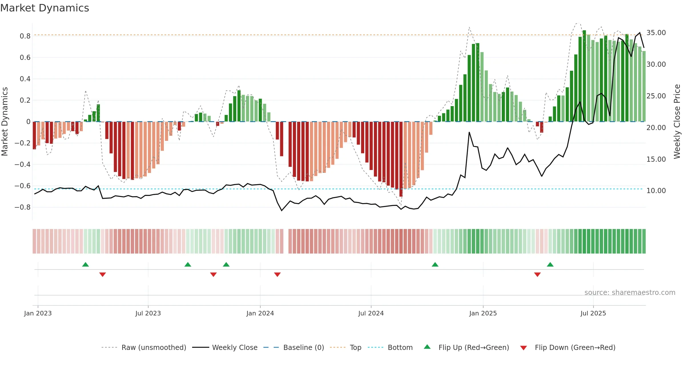 300703 weekly Market Dynamics chart, closing 2025-09-22.
