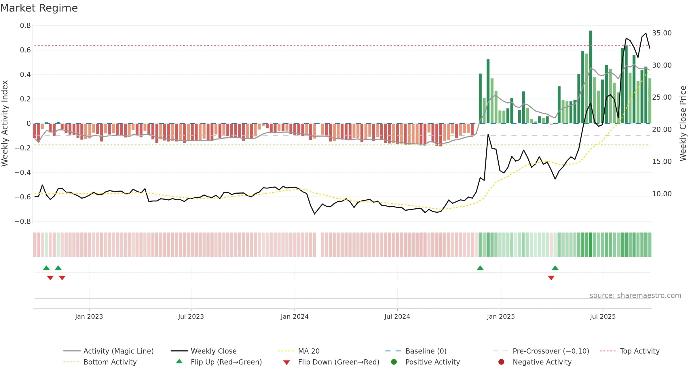 300703 weekly Market Snapshot chart, closing 2025-09-22.